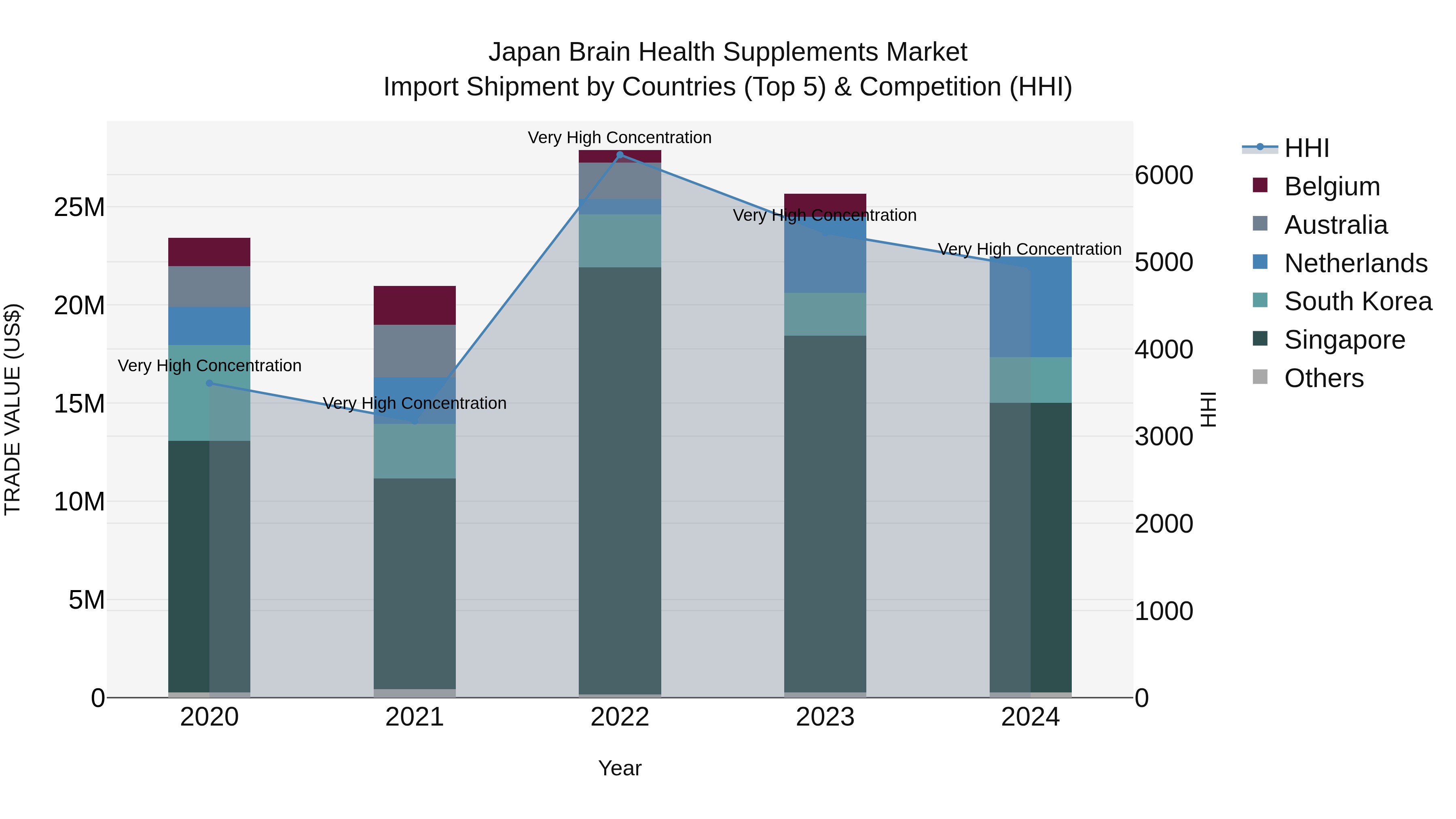 Japan Brain Health Supplements Market Import Shipment by Countries (Top 5) & Competition (HHI)