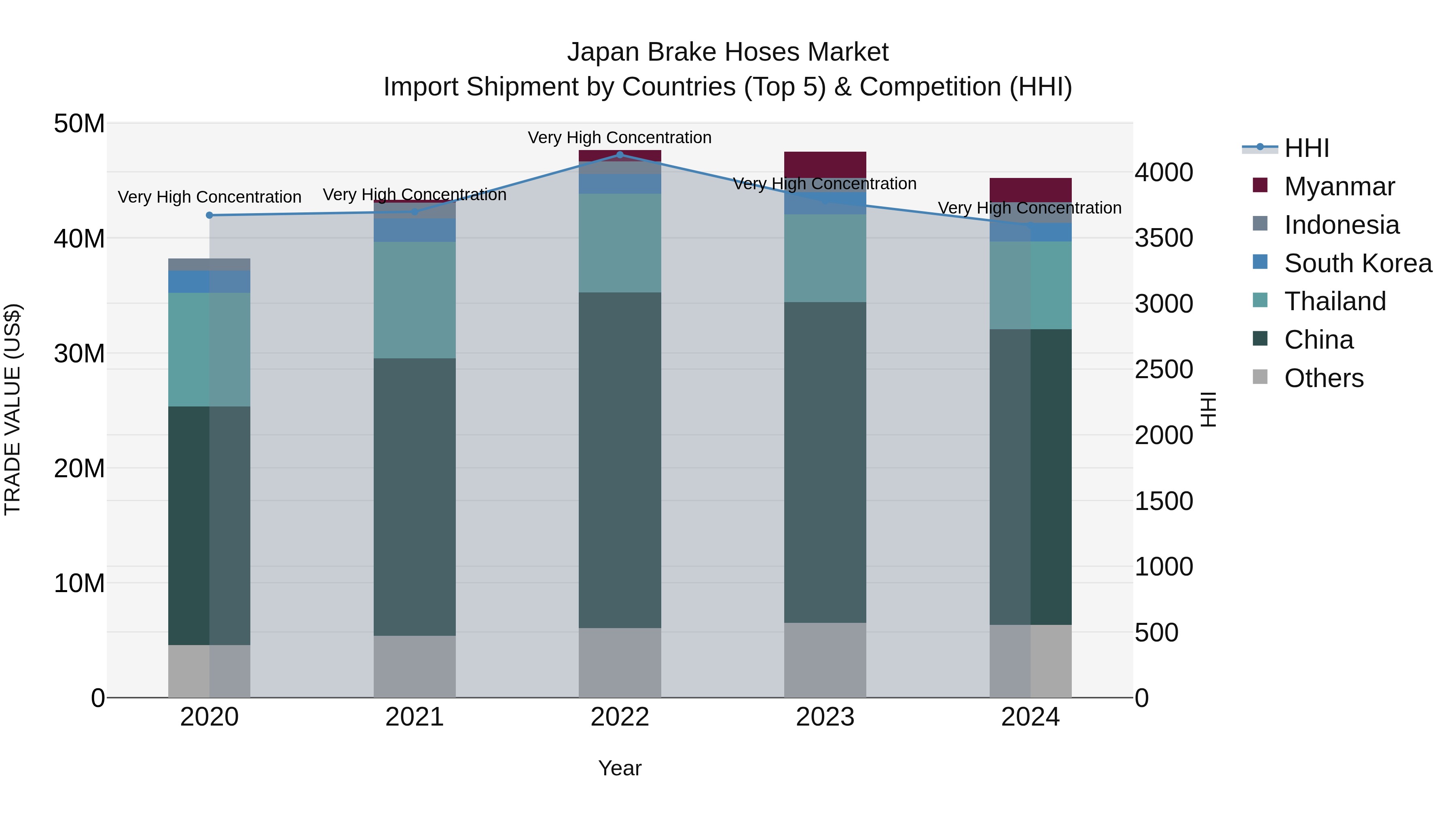 Japan Brake Hoses Market Import Shipment by Countries (Top 5) & Competition (HHI)