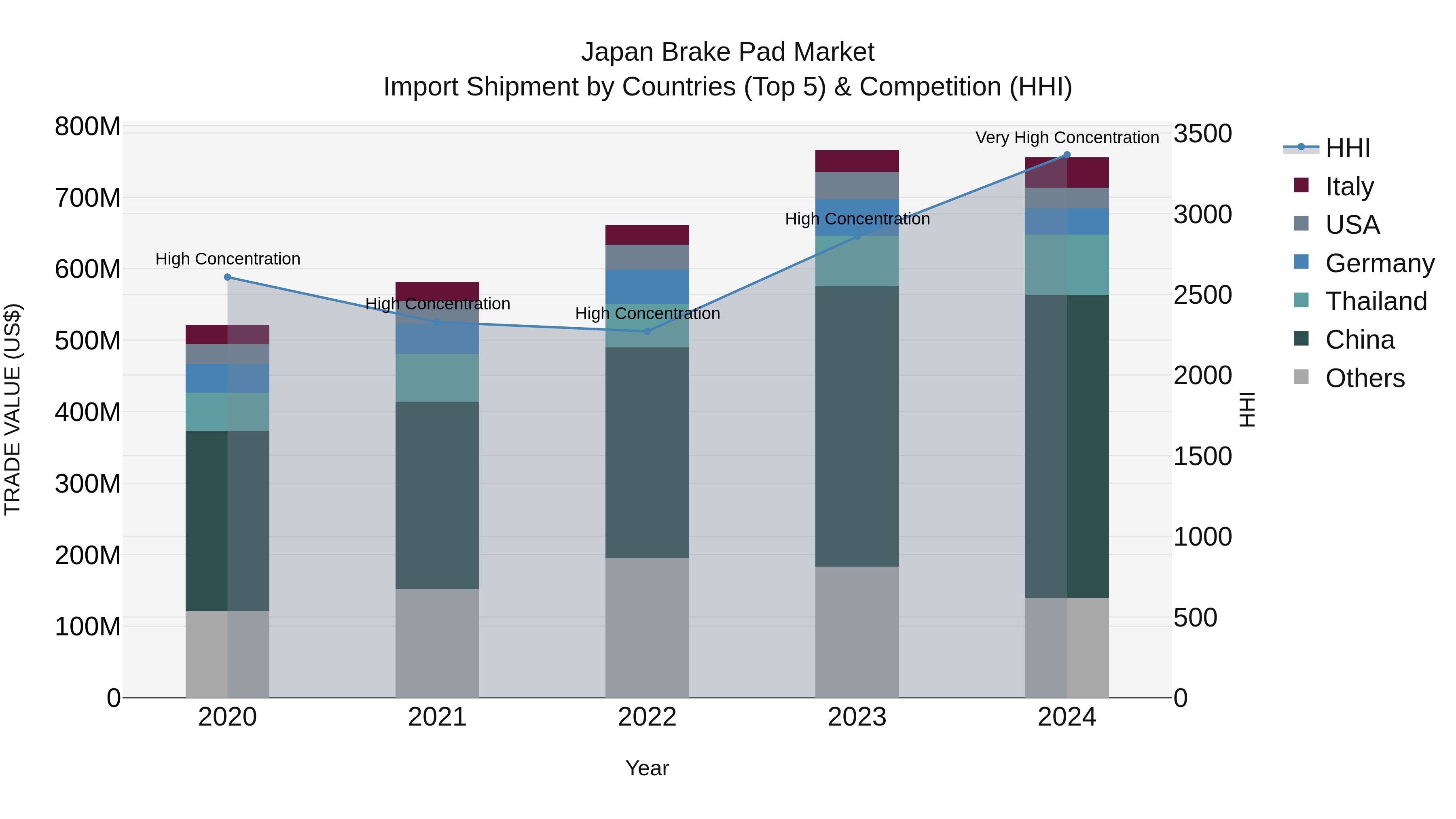 Japan Brake Pad Market Import Shipment by Countries (Top 5) & Competition (HHI)