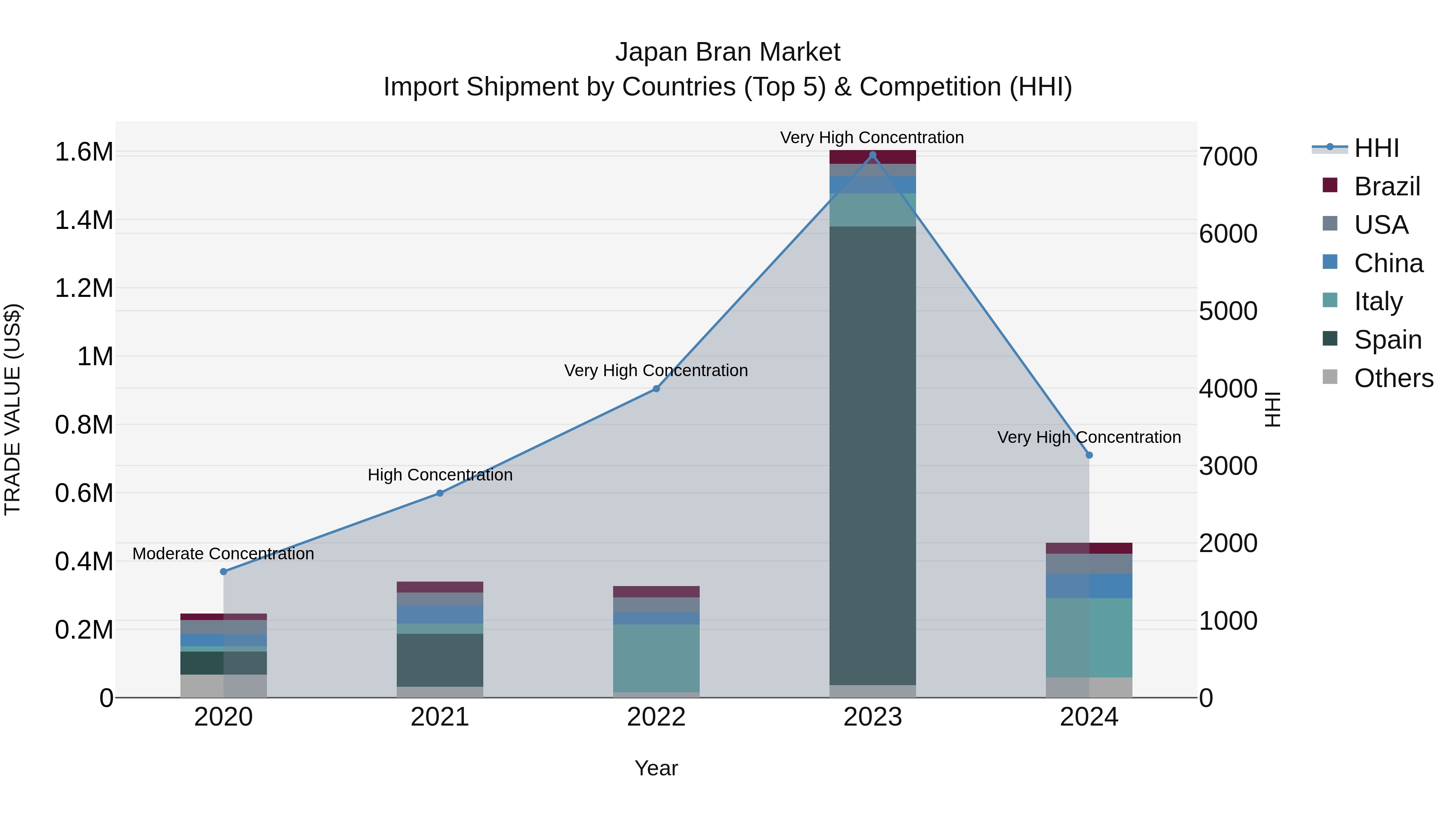 Japan Bran Market Import Shipment by Countries (Top 5) & Competition (HHI)