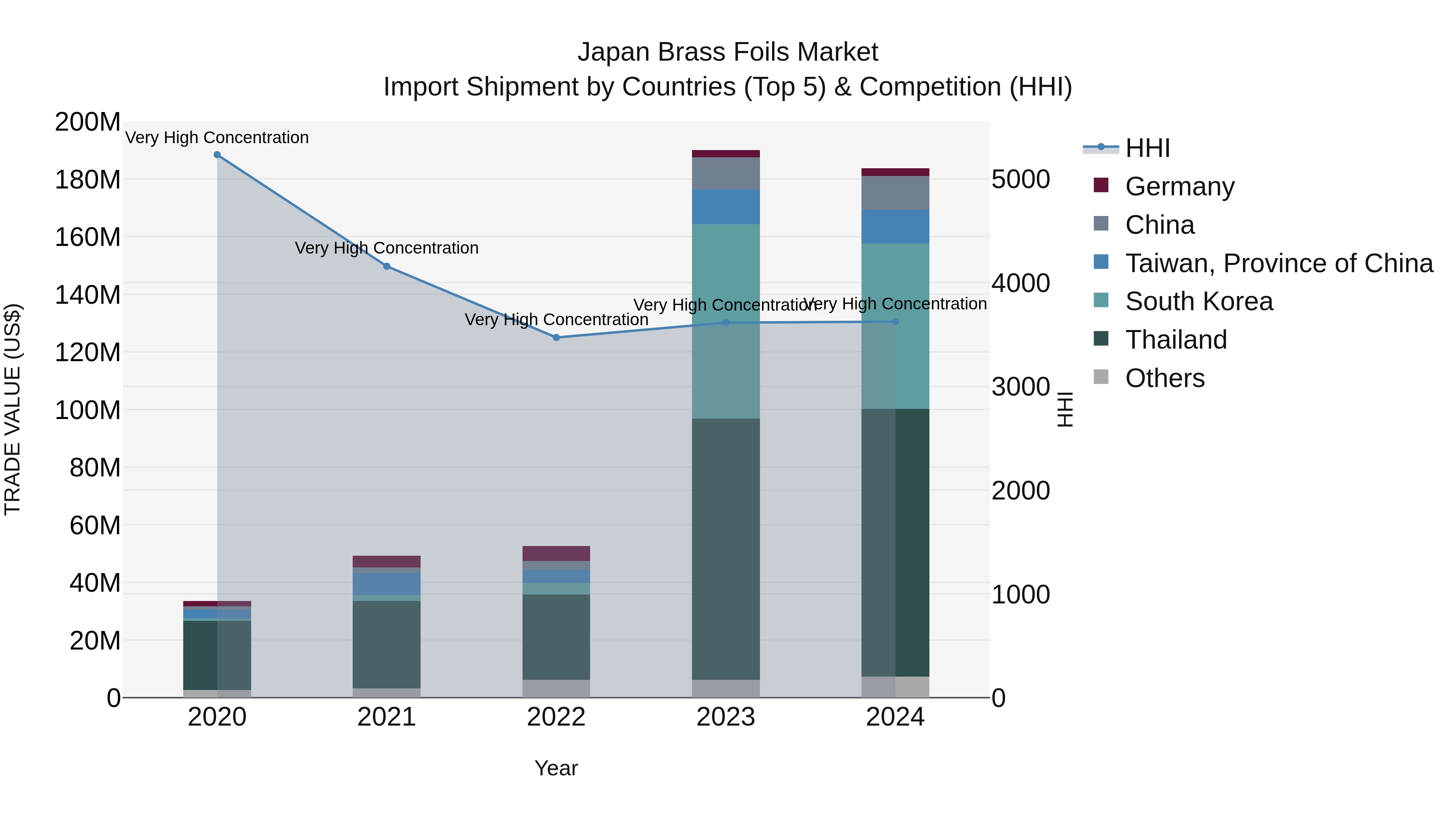 Japan Brass Foils Market Import Shipment by Countries (Top 5) & Competition (HHI)