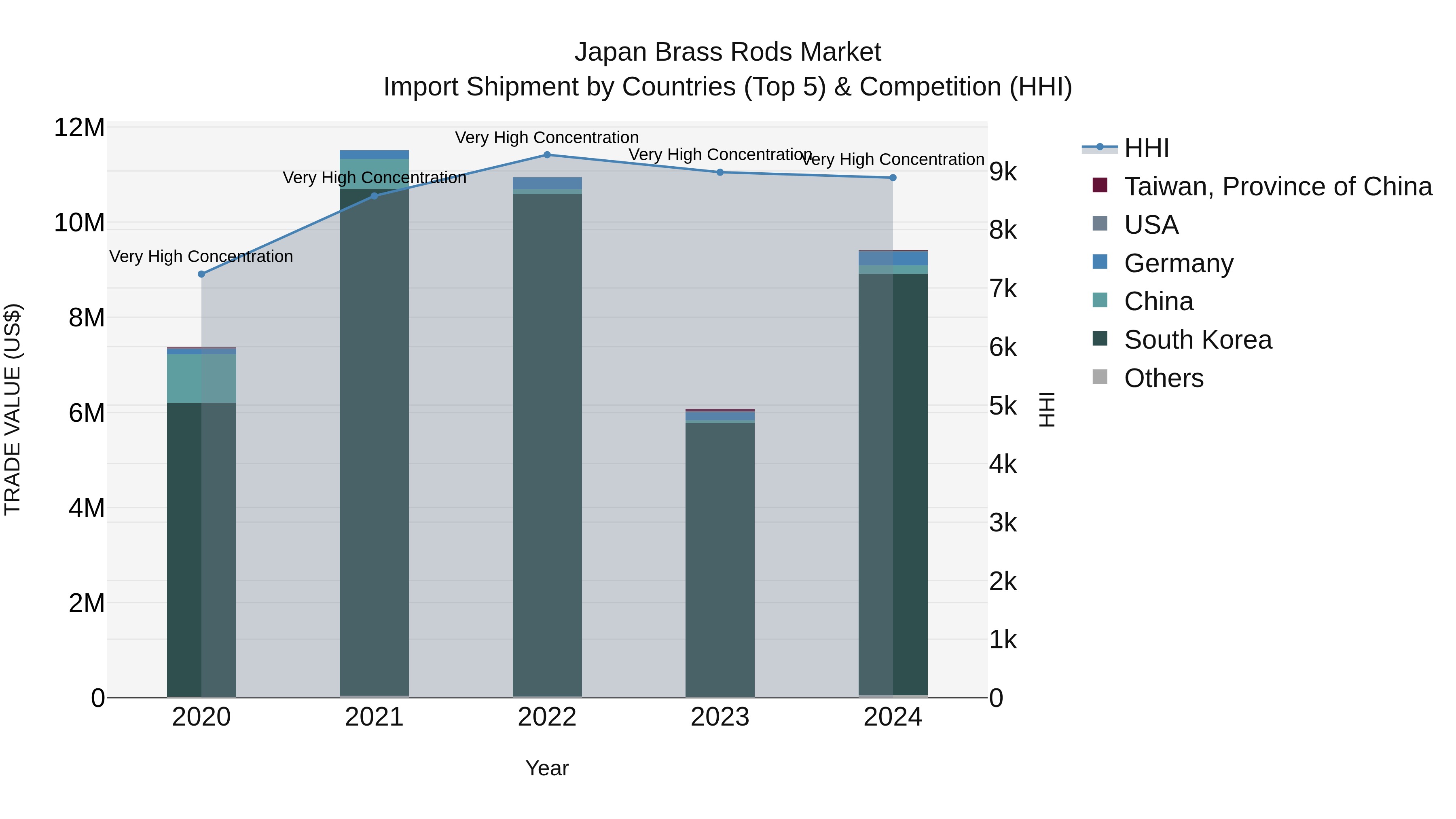 Japan Brass Rods Market Import Shipment by Countries (Top 5) & Competition (HHI)