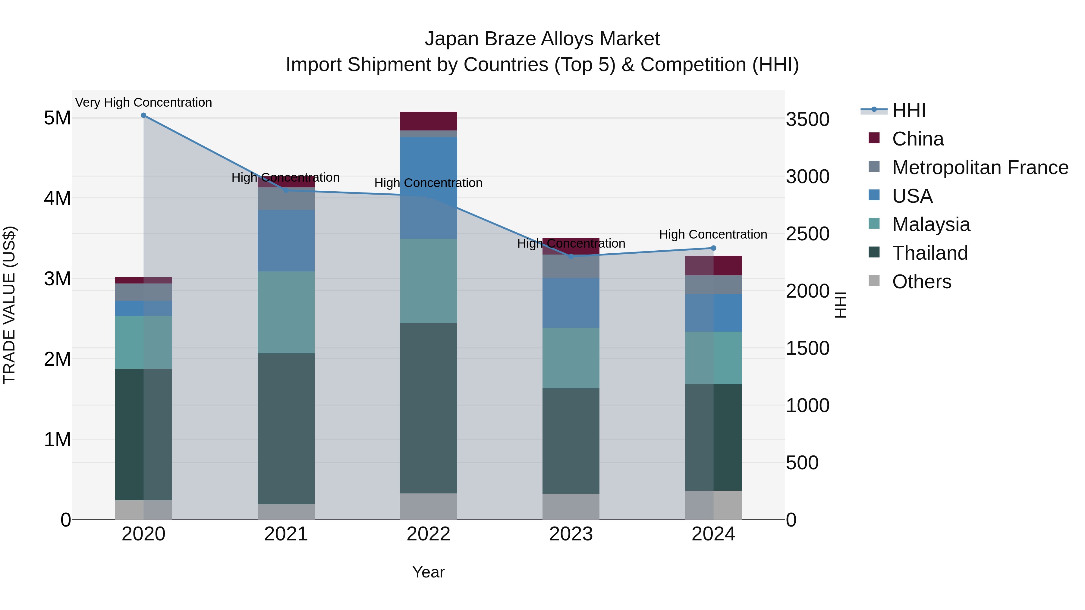 Japan Braze Alloys Market Import Shipment by Countries (Top 5) & Competition (HHI)
