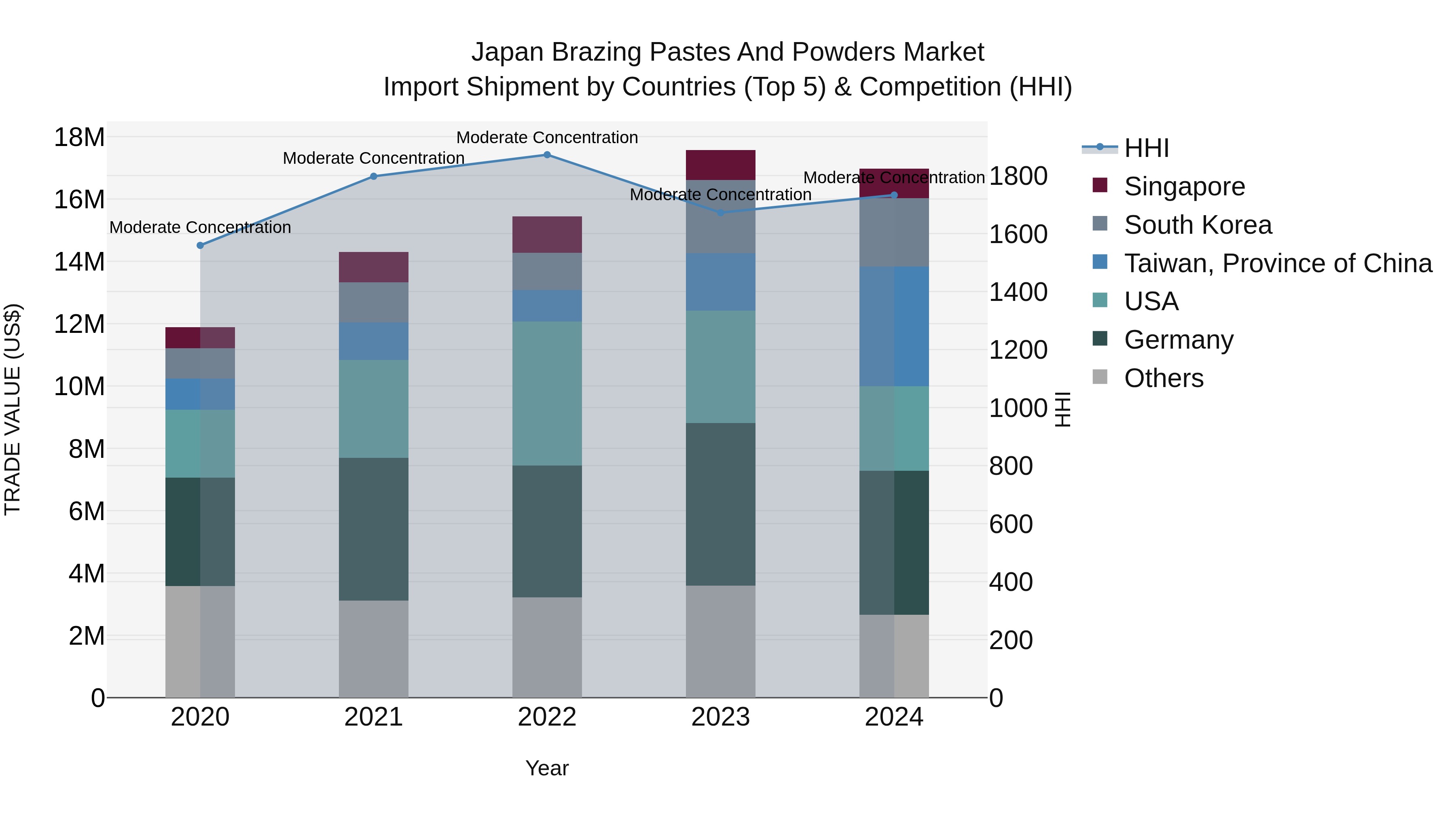 Japan Brazing Pastes And Powders Market Import Shipment by Countries (Top 5) & Competition (HHI)