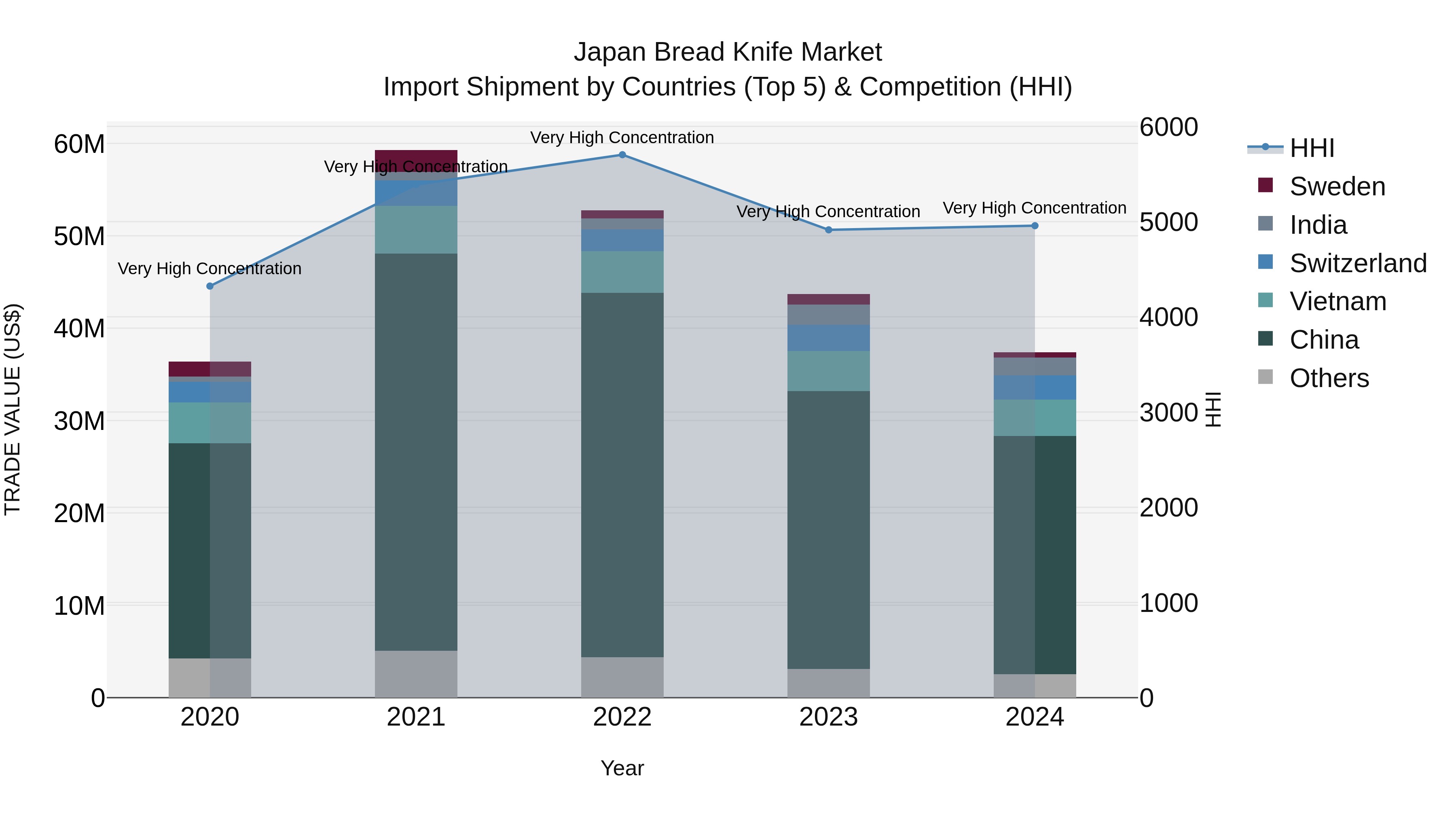 Japan Bread Knife Market Import Shipment by Countries (Top 5) & Competition (HHI)
