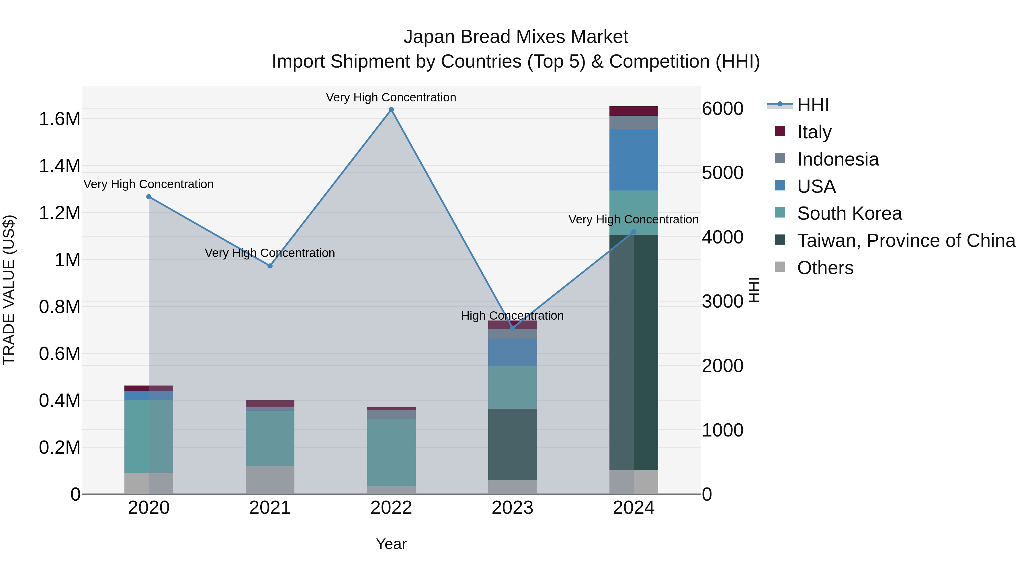 Japan Bread Mixes Market Import Shipment by Countries (Top 5) & Competition (HHI)