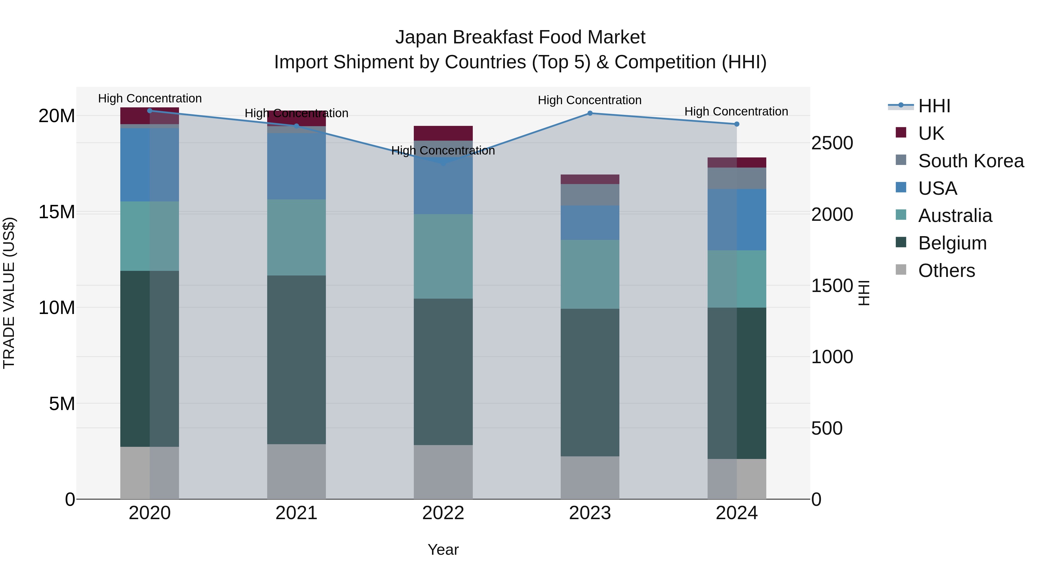 Japan Breakfast Food Market Import Shipment by Countries (Top 5) & Competition (HHI)
