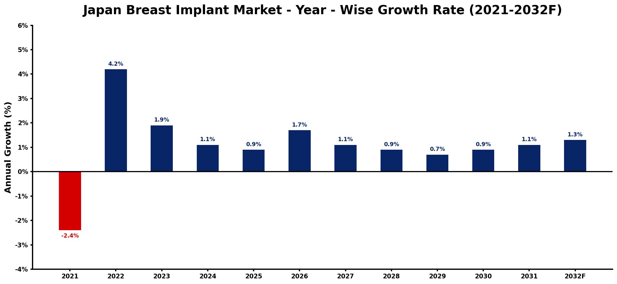 Japan Breast Implant Market Year-wise Growth Rate and Key Drivers