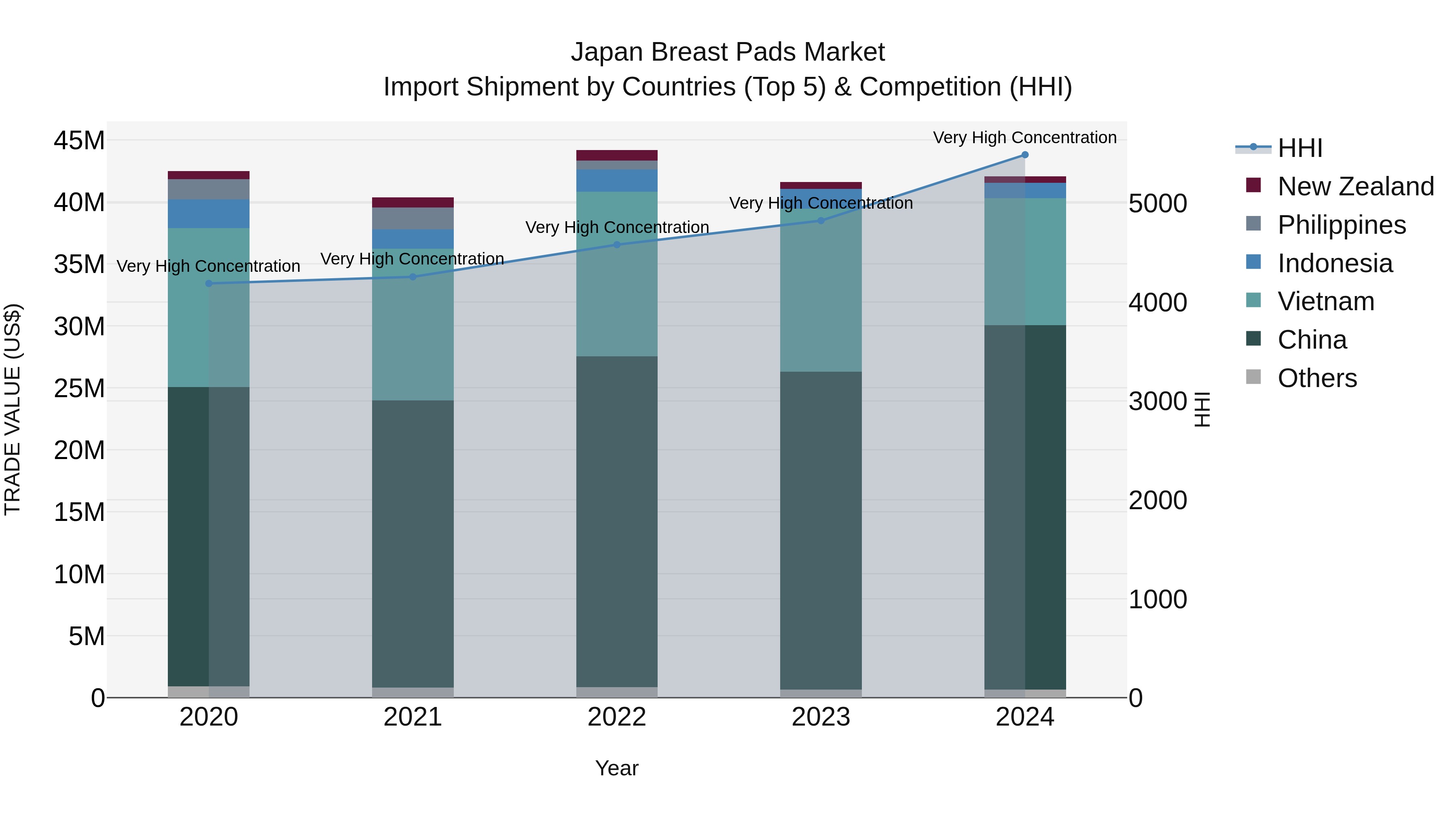 Japan Breast Pads Market Import Shipment by Countries (Top 5) & Competition (HHI)