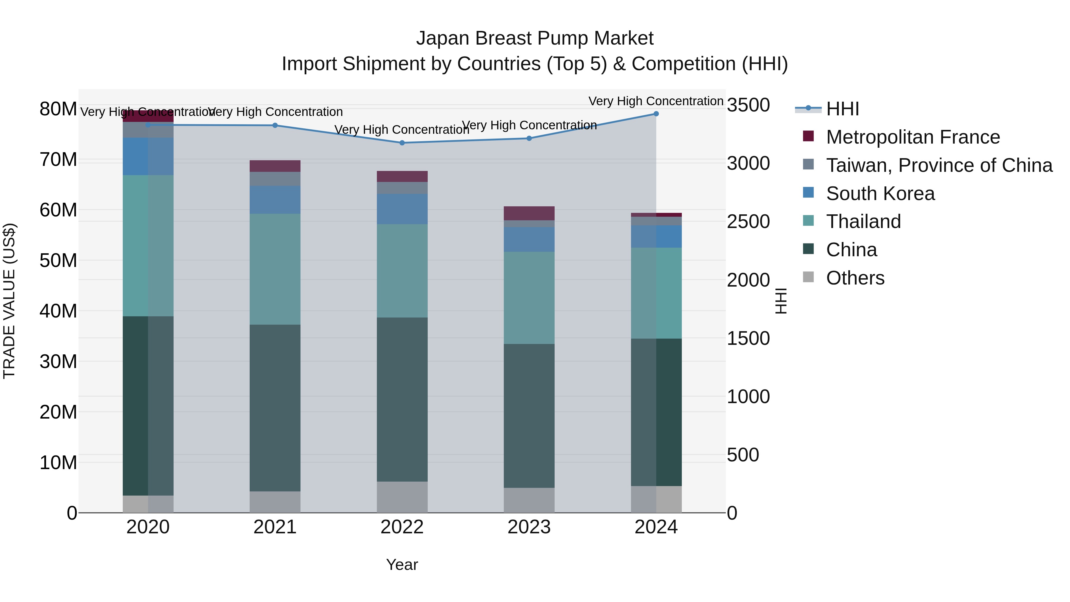 Japan Breast Pump Market Import Shipment by Countries (Top 5) & Competition (HHI)