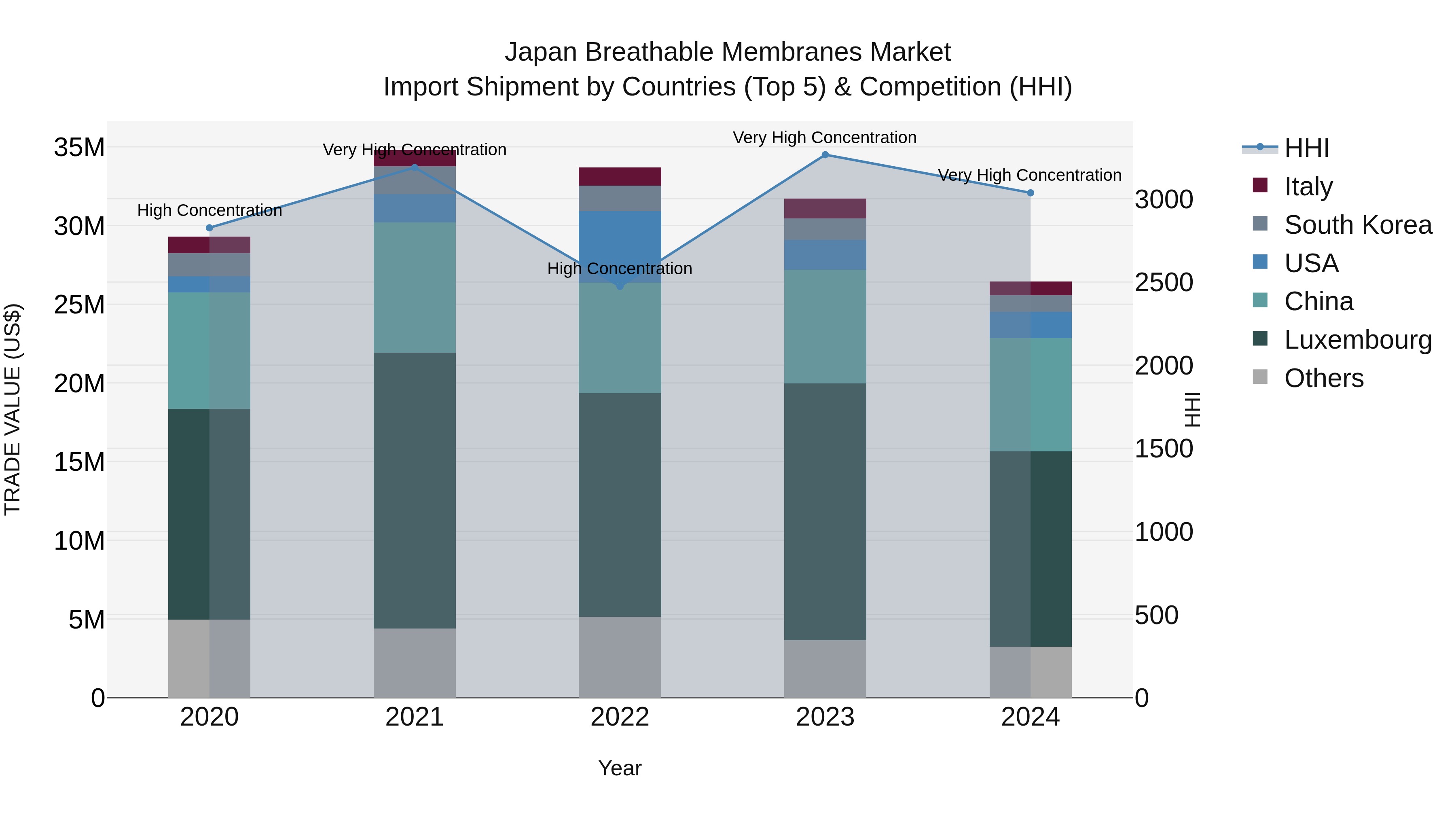 Japan Breathable Membranes Market Import Shipment by Countries (Top 5) & Competition (HHI)