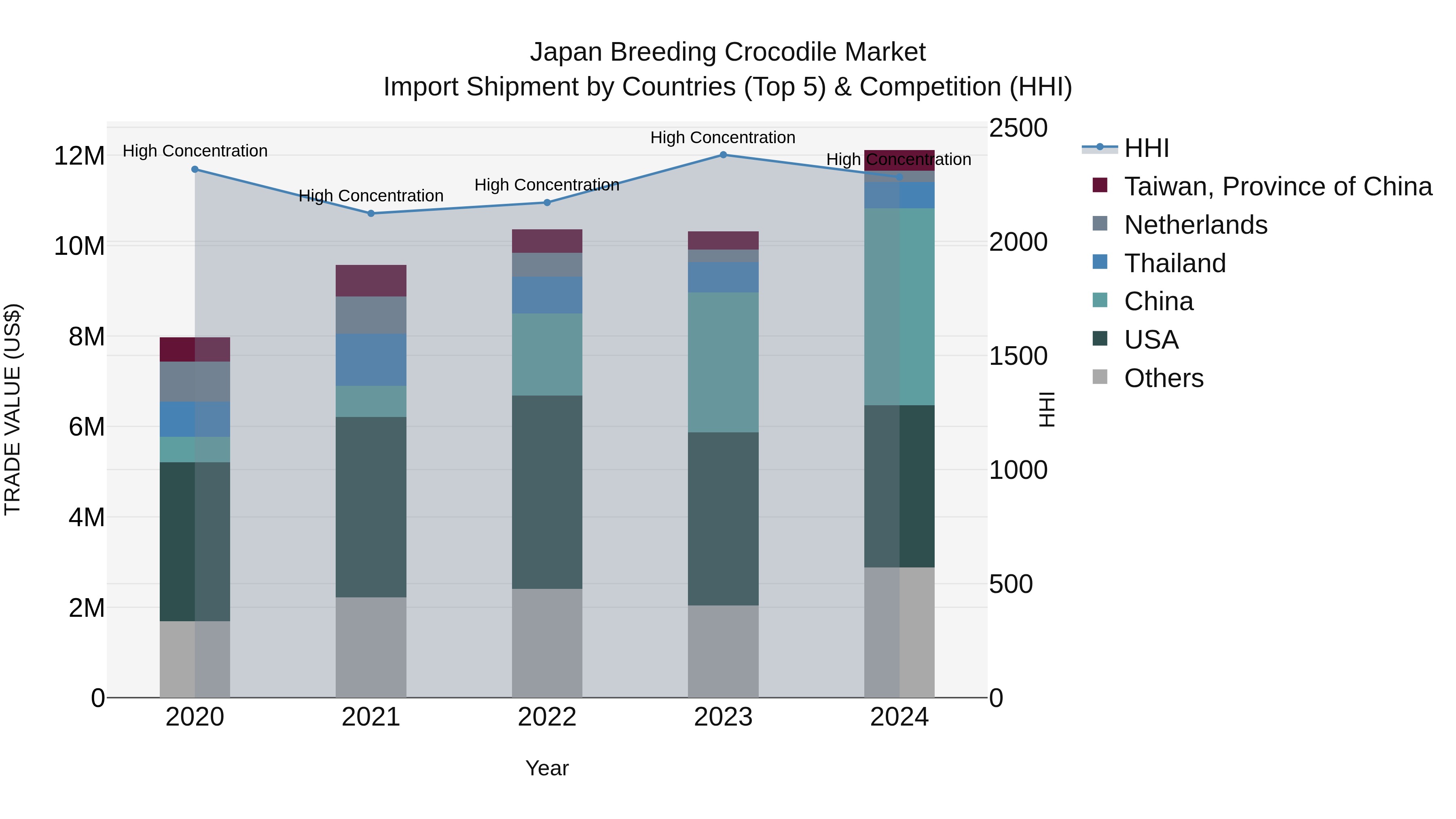 Japan Breeding Crocodile Market Import Shipment by Countries (Top 5) & Competition (HHI)