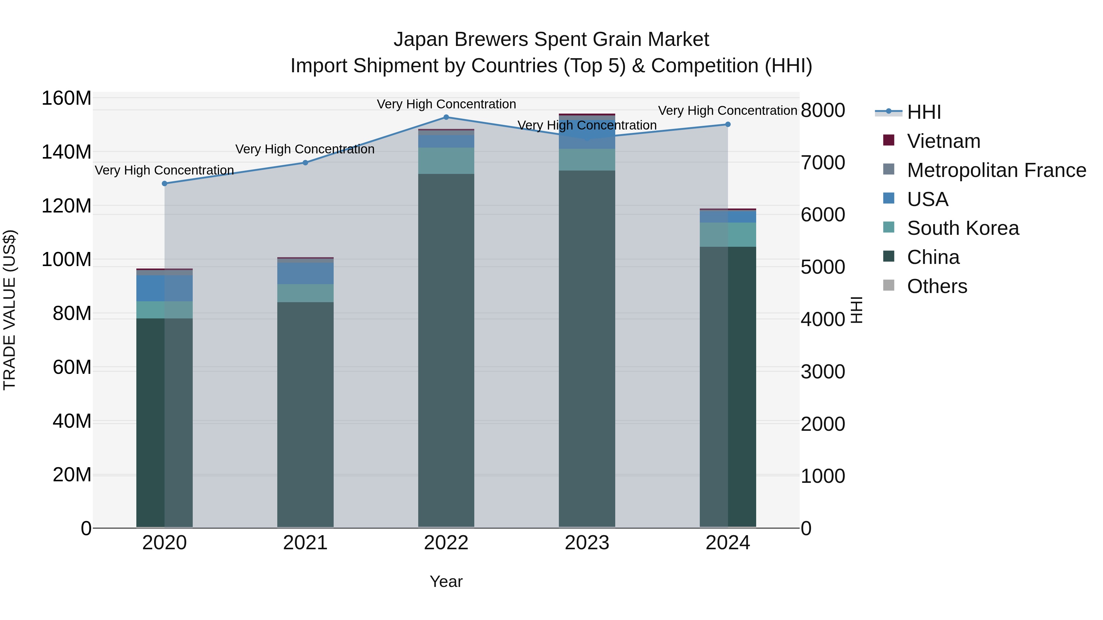 Japan Brewers Spent Grain Market Import Shipment by Countries (Top 5) & Competition (HHI)