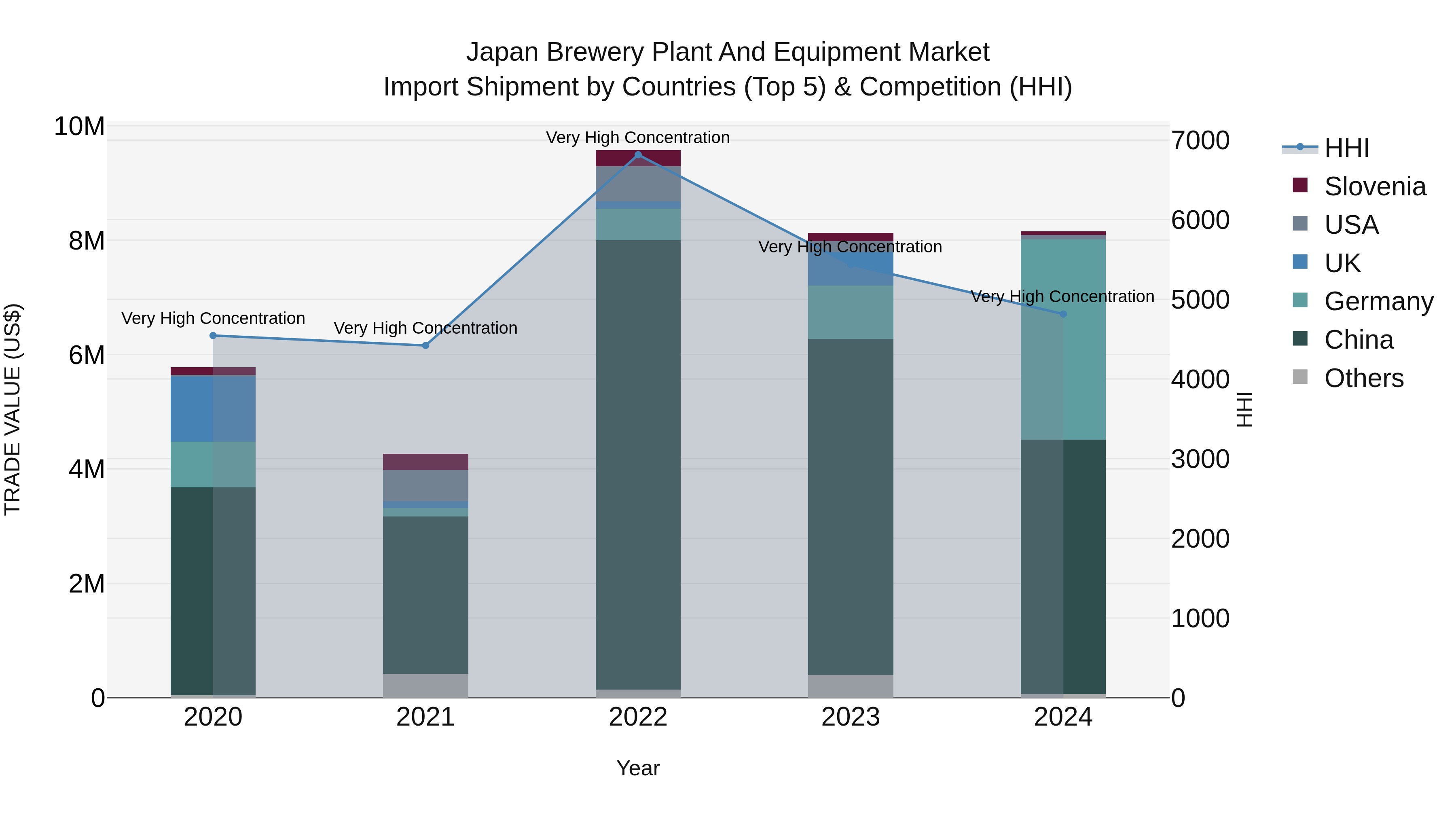 Japan Brewery Plant And Equipment Market Import Shipment by Countries (Top 5) & Competition (HHI)