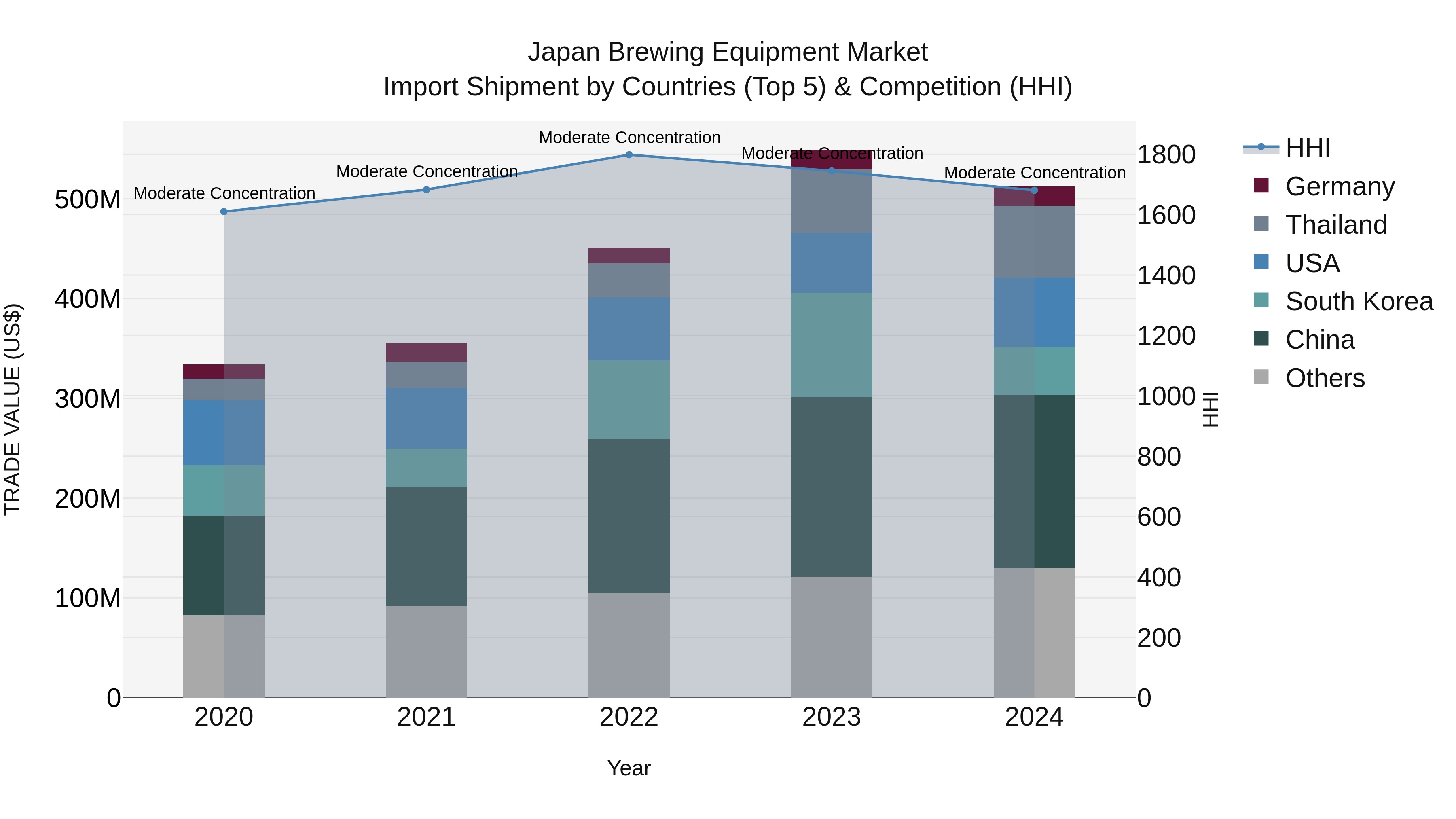Japan Brewing Equipment Market Import Shipment by Countries (Top 5) & Competition (HHI)