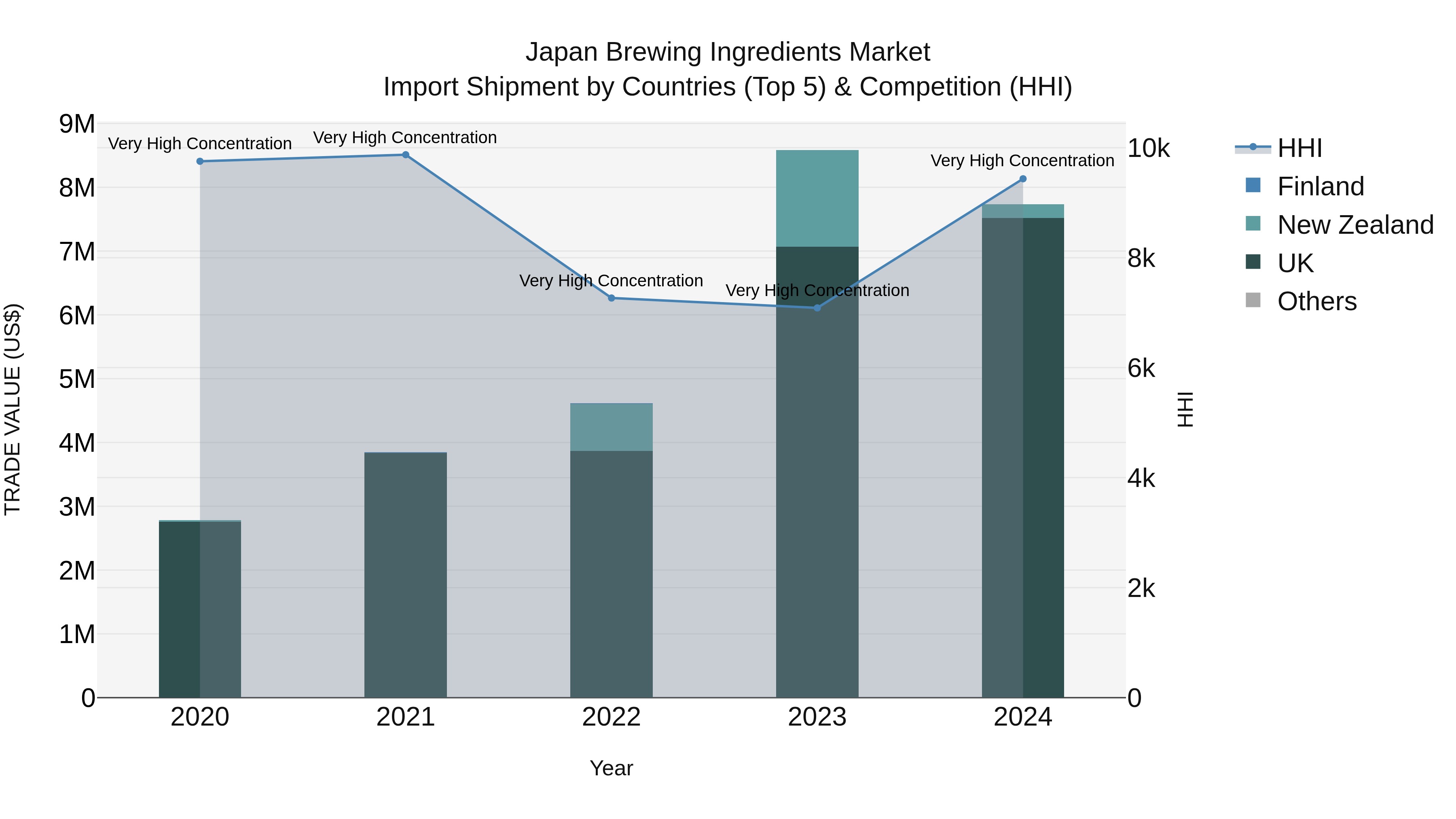 Japan Brewing Ingredients Market Import Shipment by Countries (Top 5) & Competition (HHI)