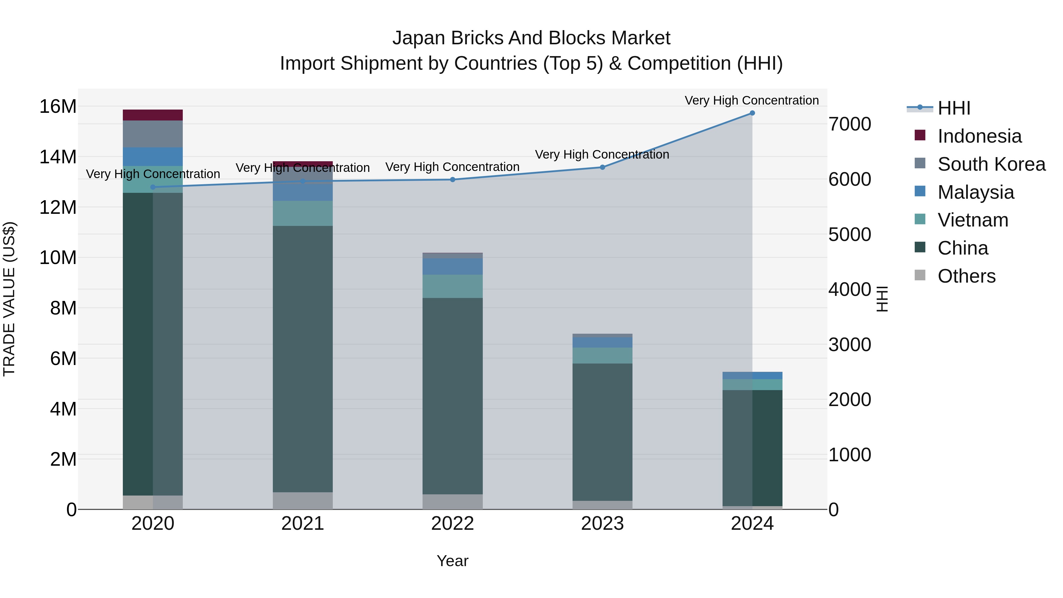 Japan Bricks And Blocks Market Import Shipment by Countries (Top 5) & Competition (HHI)