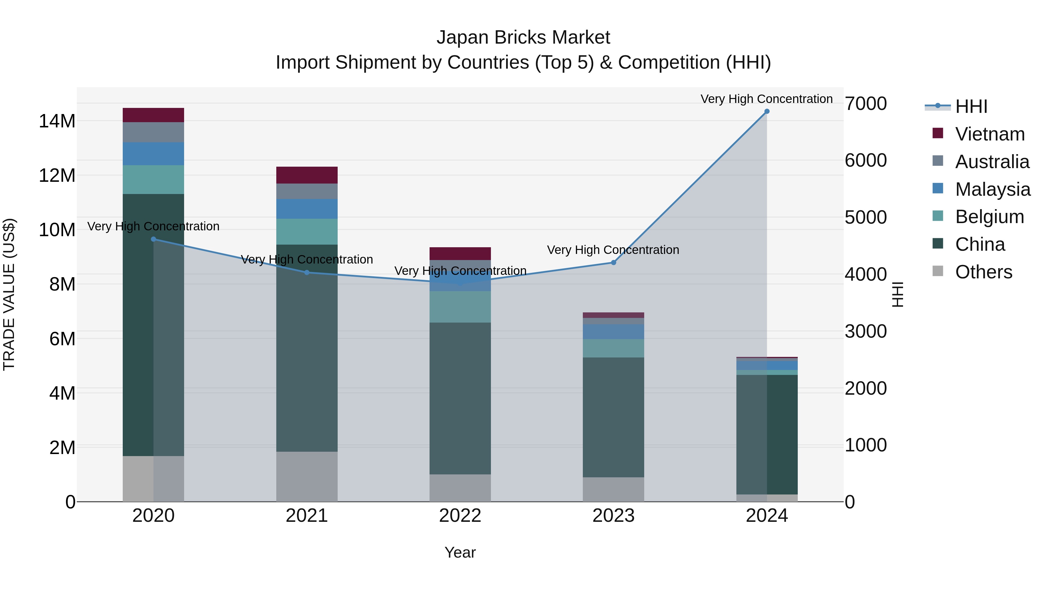 Japan Bricks Market Import Shipment by Countries (Top 5) & Competition (HHI)
