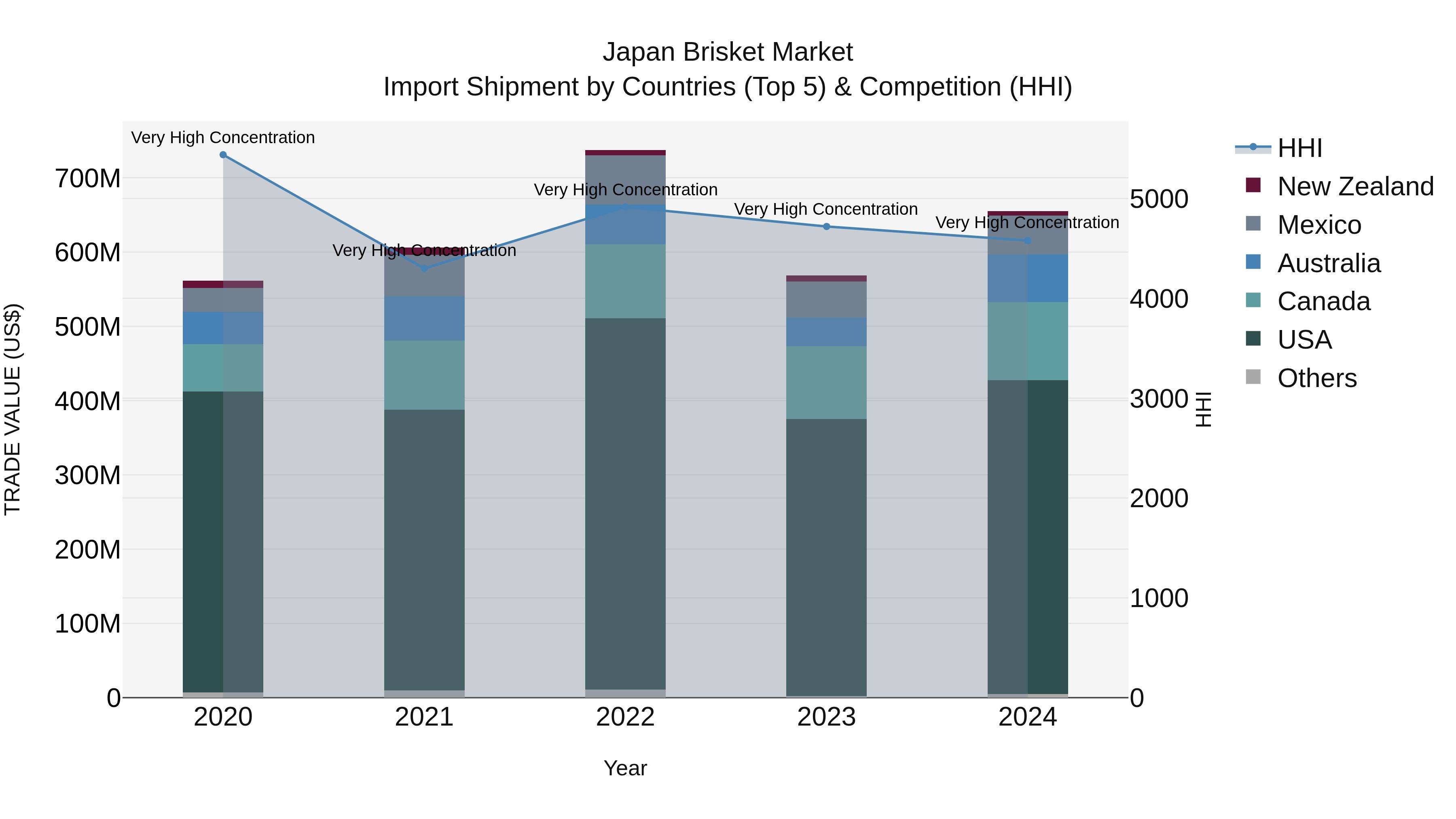 Japan Brisket Market Import Shipment by Countries (Top 5) & Competition (HHI)