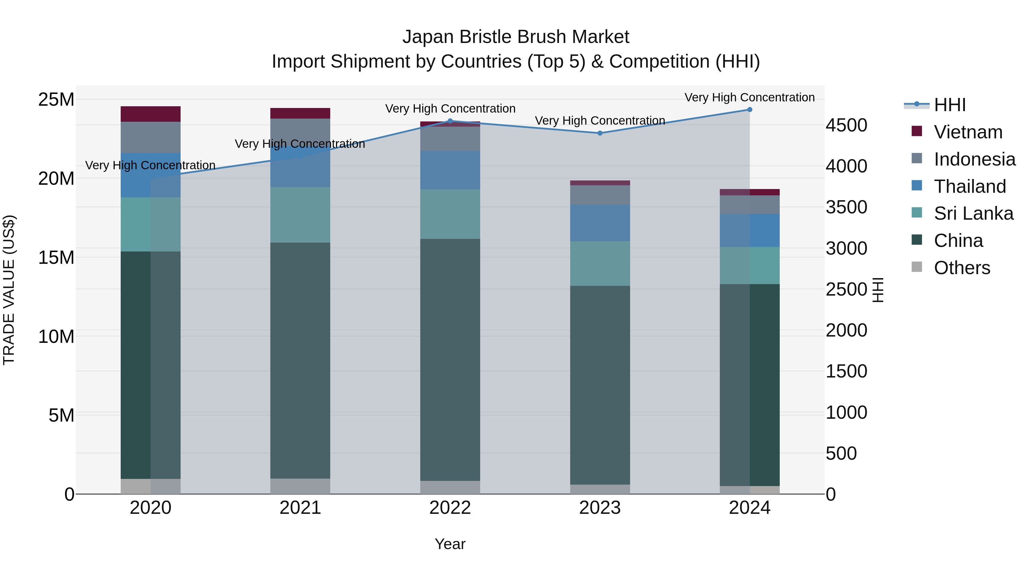 Japan Bristle Brush Market Import Shipment by Countries (Top 5) & Competition (HHI)