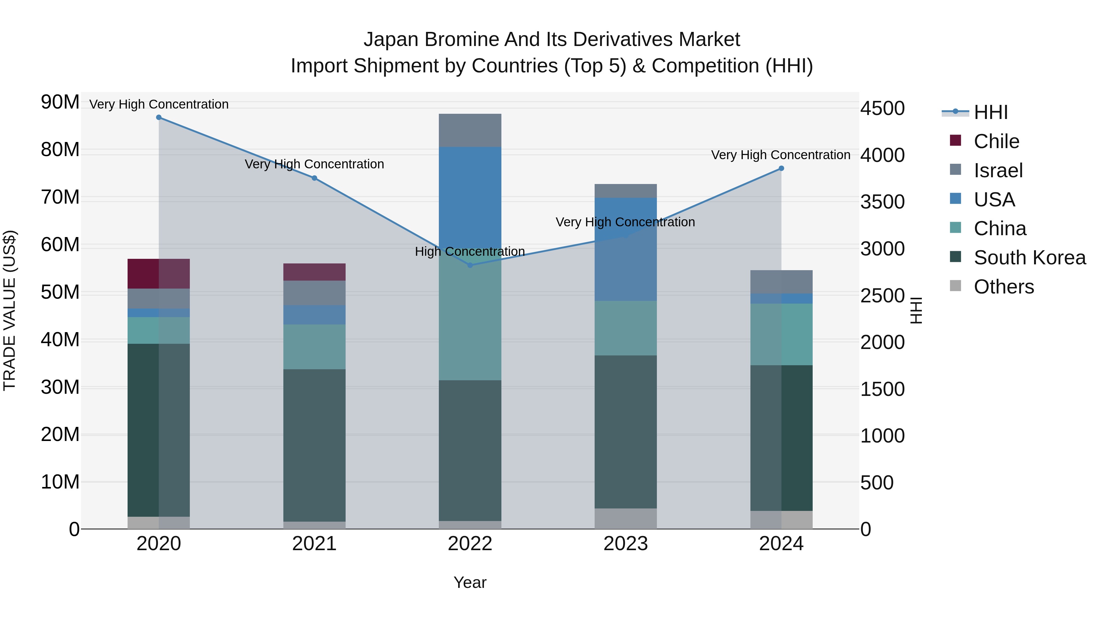 Japan Bromine And Its Derivatives Market Import Shipment by Countries (Top 5) & Competition (HHI)