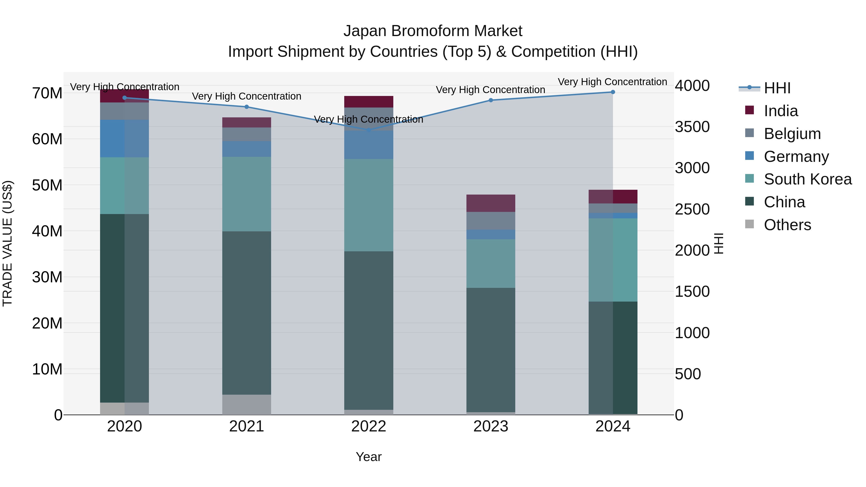 Japan Bromoform Market Import Shipment by Countries (Top 5) & Competition (HHI)