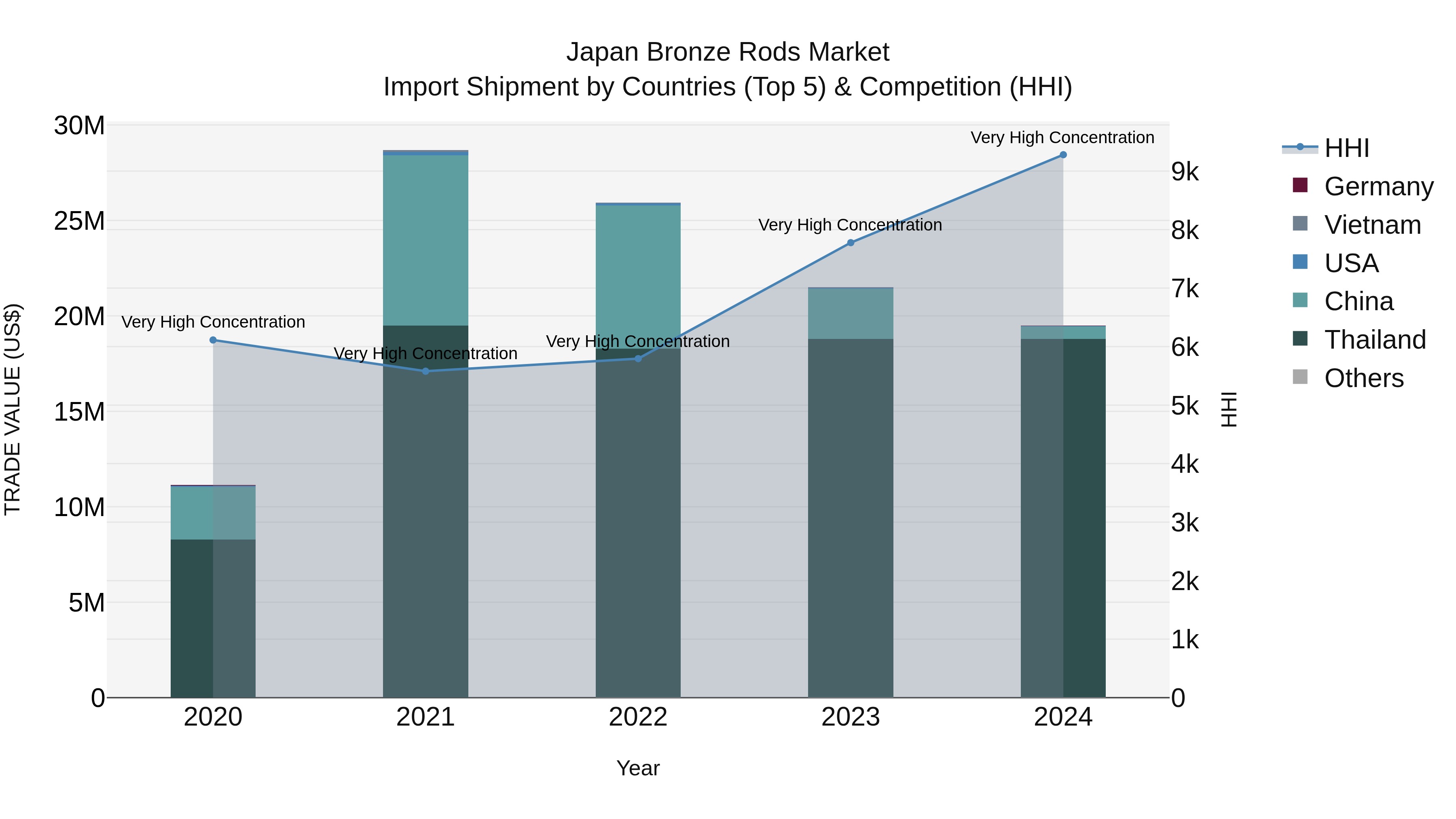 Japan Bronze Rods Market Import Shipment by Countries (Top 5) & Competition (HHI)