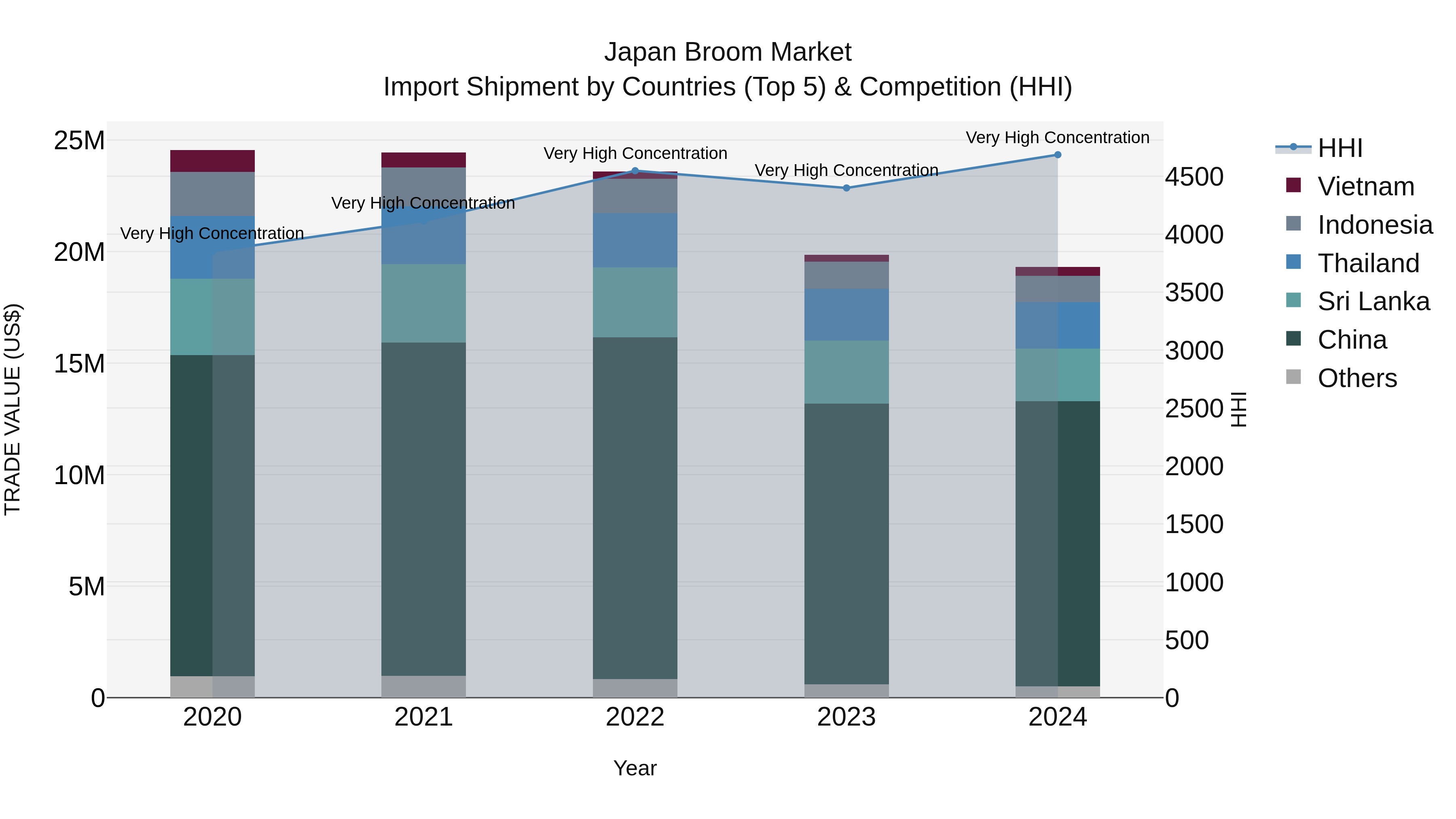 Japan Broom Market Import Shipment by Countries (Top 5) & Competition (HHI)