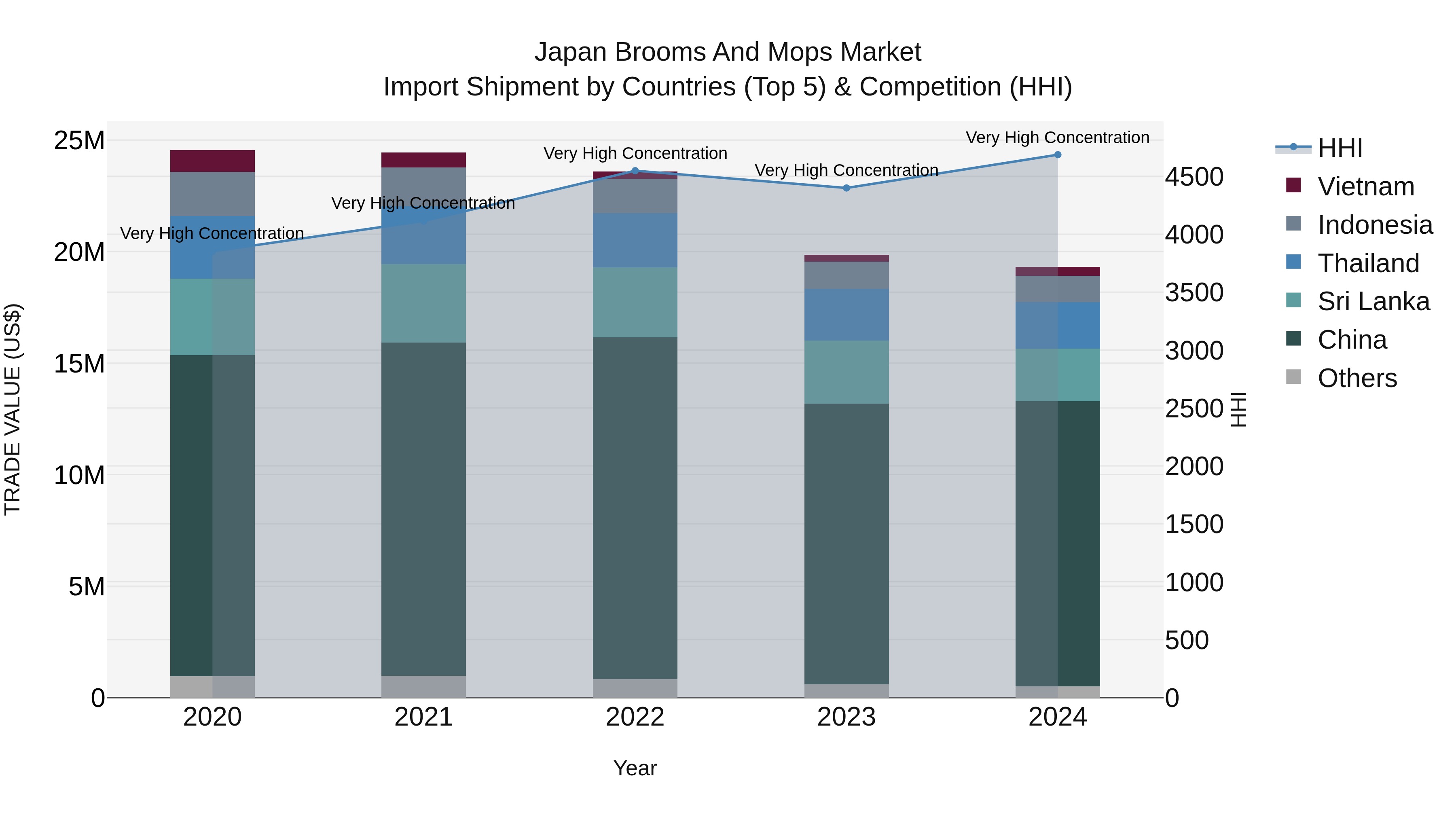 Japan Brooms And Mops Market Import Shipment by Countries (Top 5) & Competition (HHI)