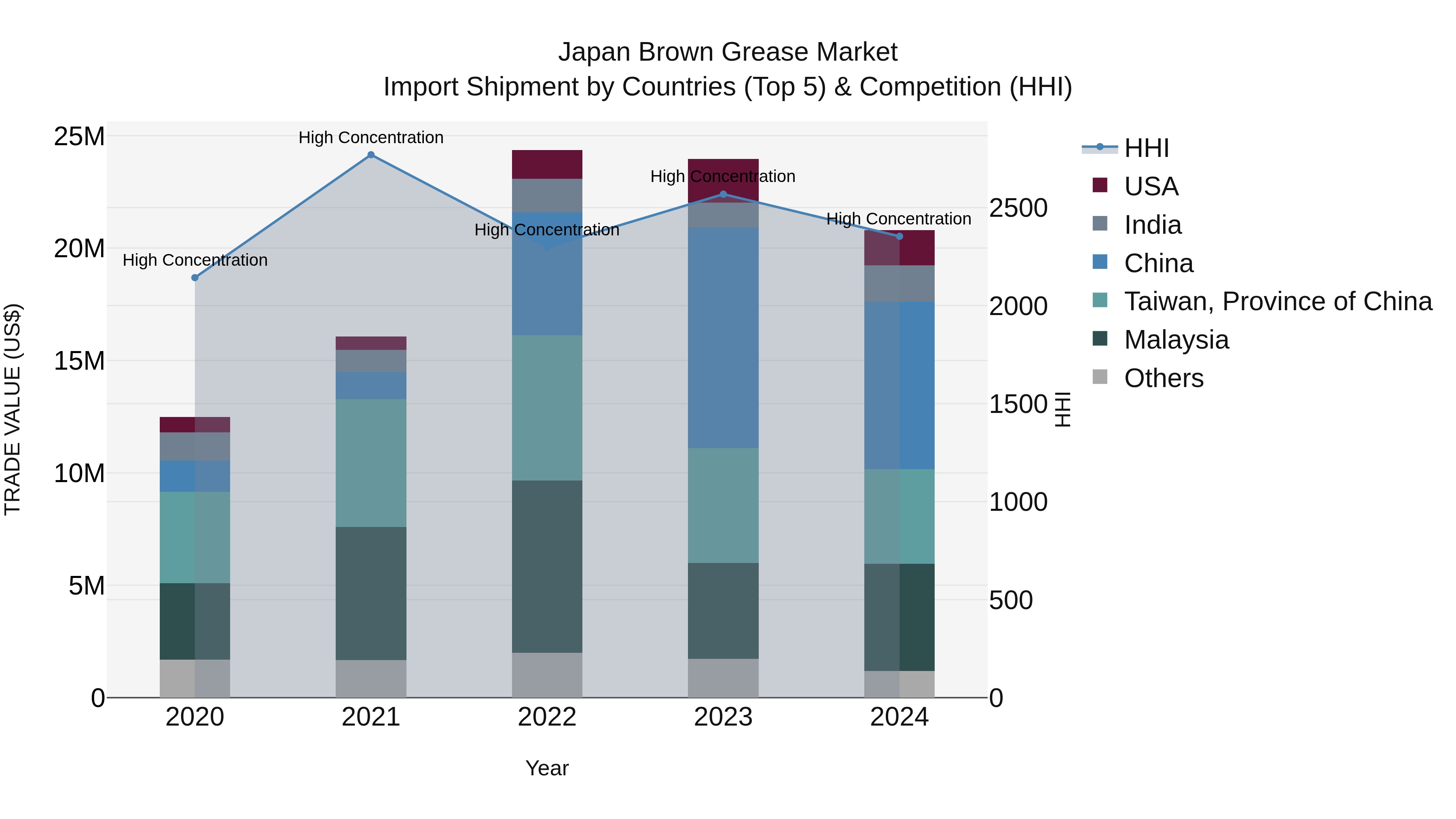 Japan Brown Grease Market Import Shipment by Countries (Top 5) & Competition (HHI)