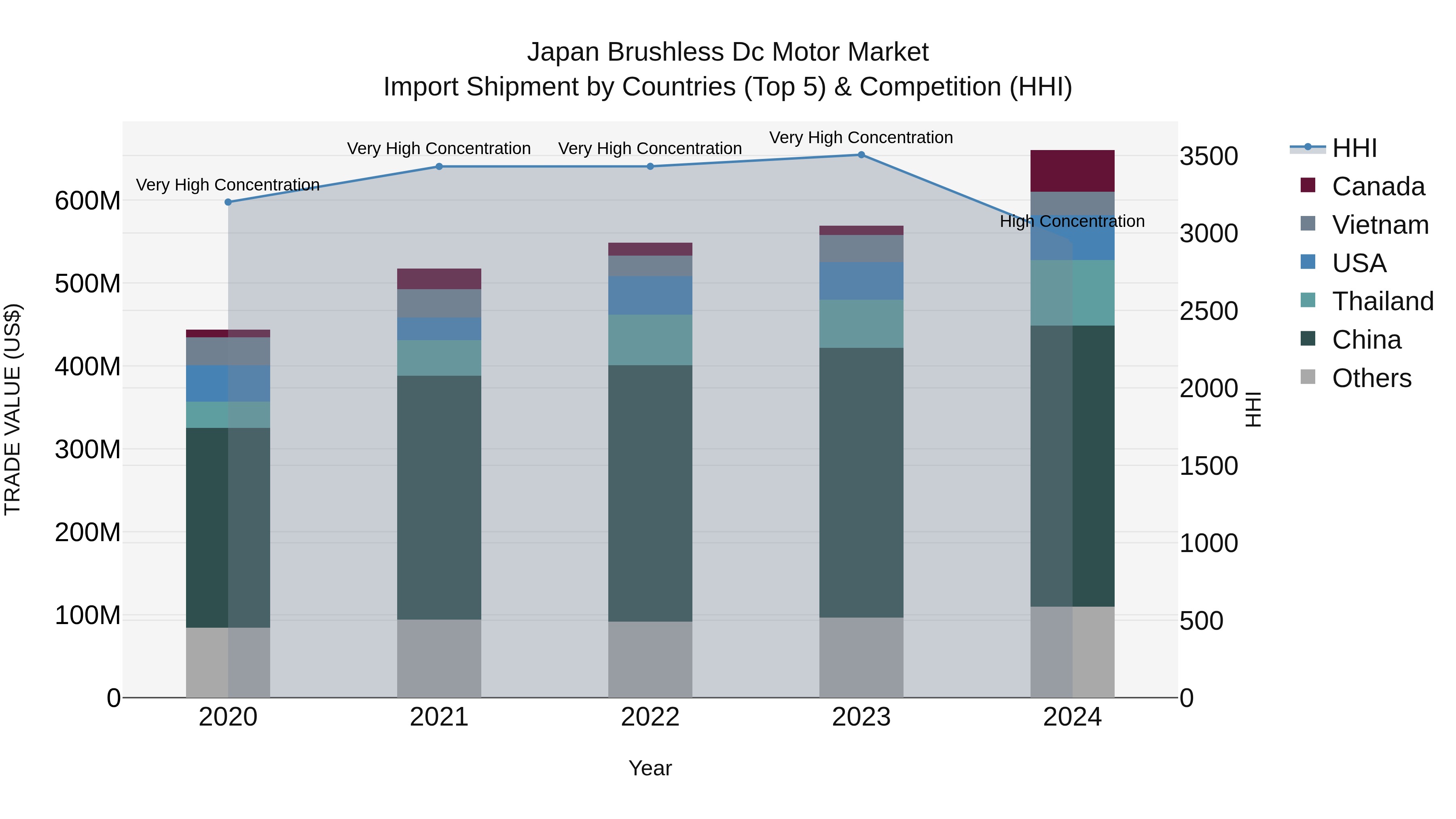 Japan Brushless Dc Motor Market Import Shipment by Countries (Top 5) & Competition (HHI)