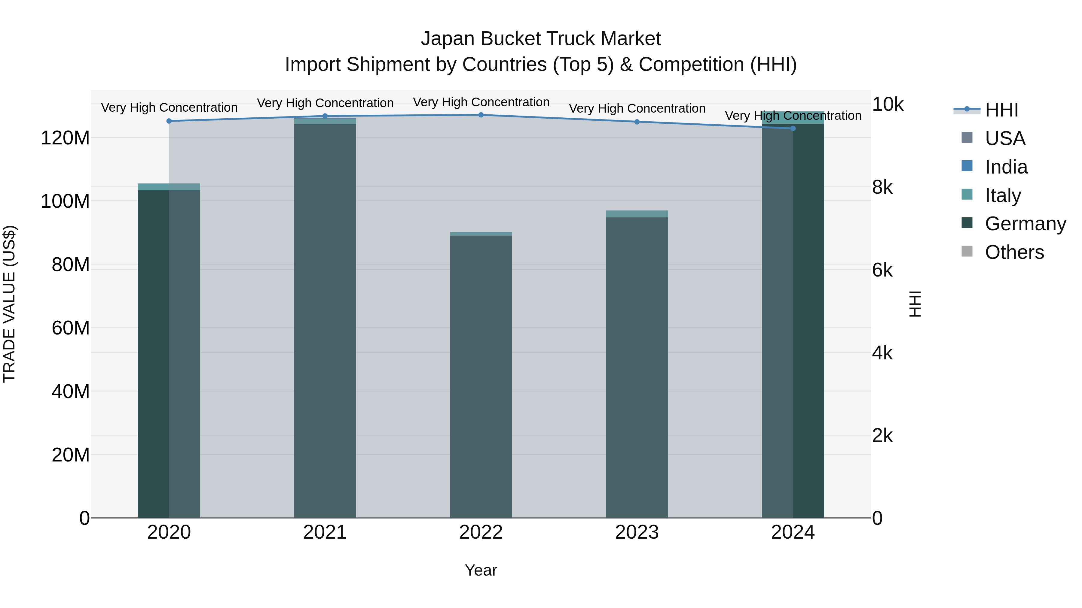 Japan Bucket Truck Market Import Shipment by Countries (Top 5) & Competition (HHI)