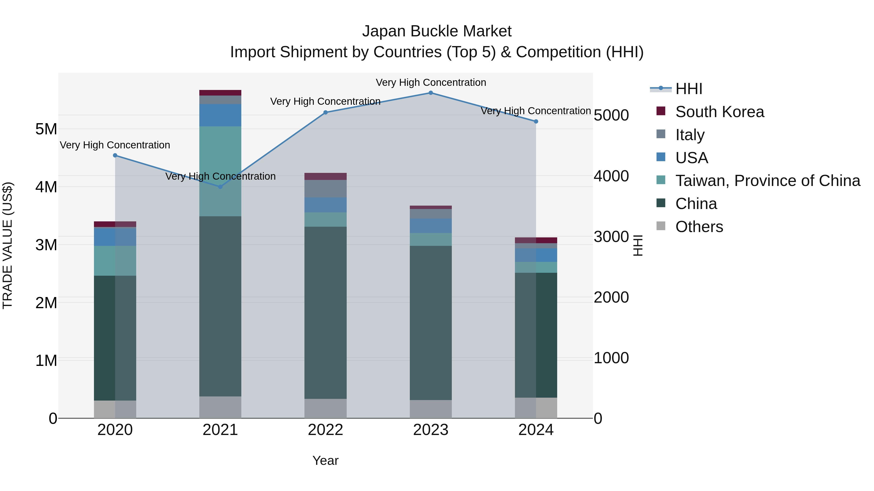 Japan Buckle Market Import Shipment by Countries (Top 5) & Competition (HHI)