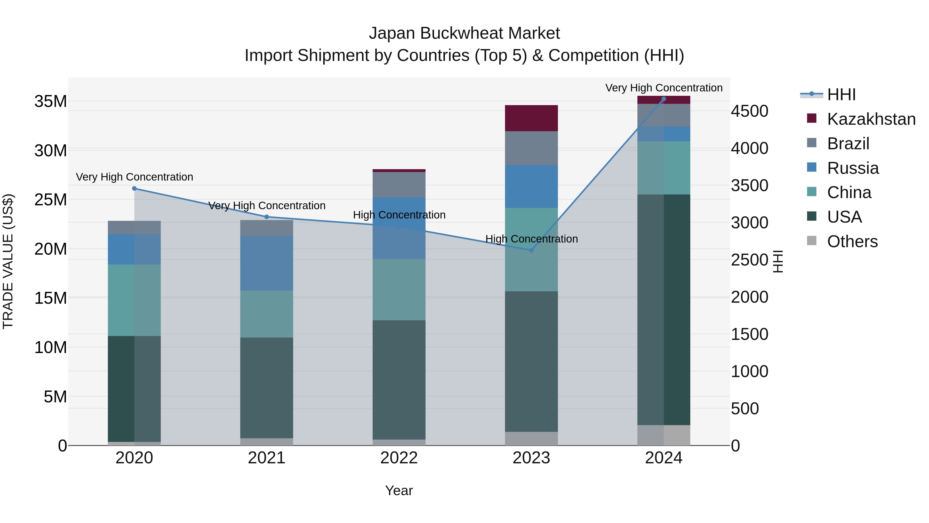 Japan Buckwheat Market Import Shipment by Countries (Top 5) & Competition (HHI)