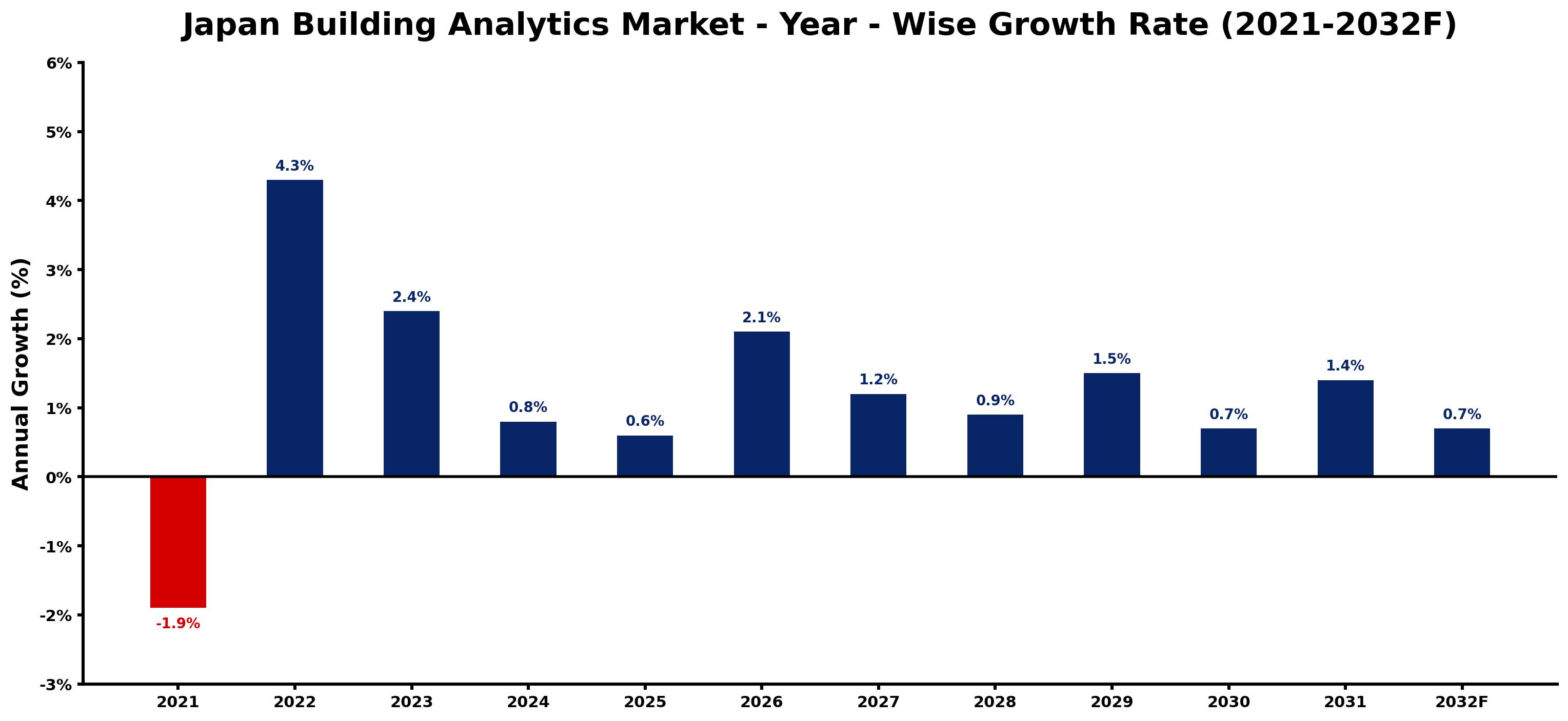 Japan Building Analytics Market Year-wise Growth Rate and Key Drivers