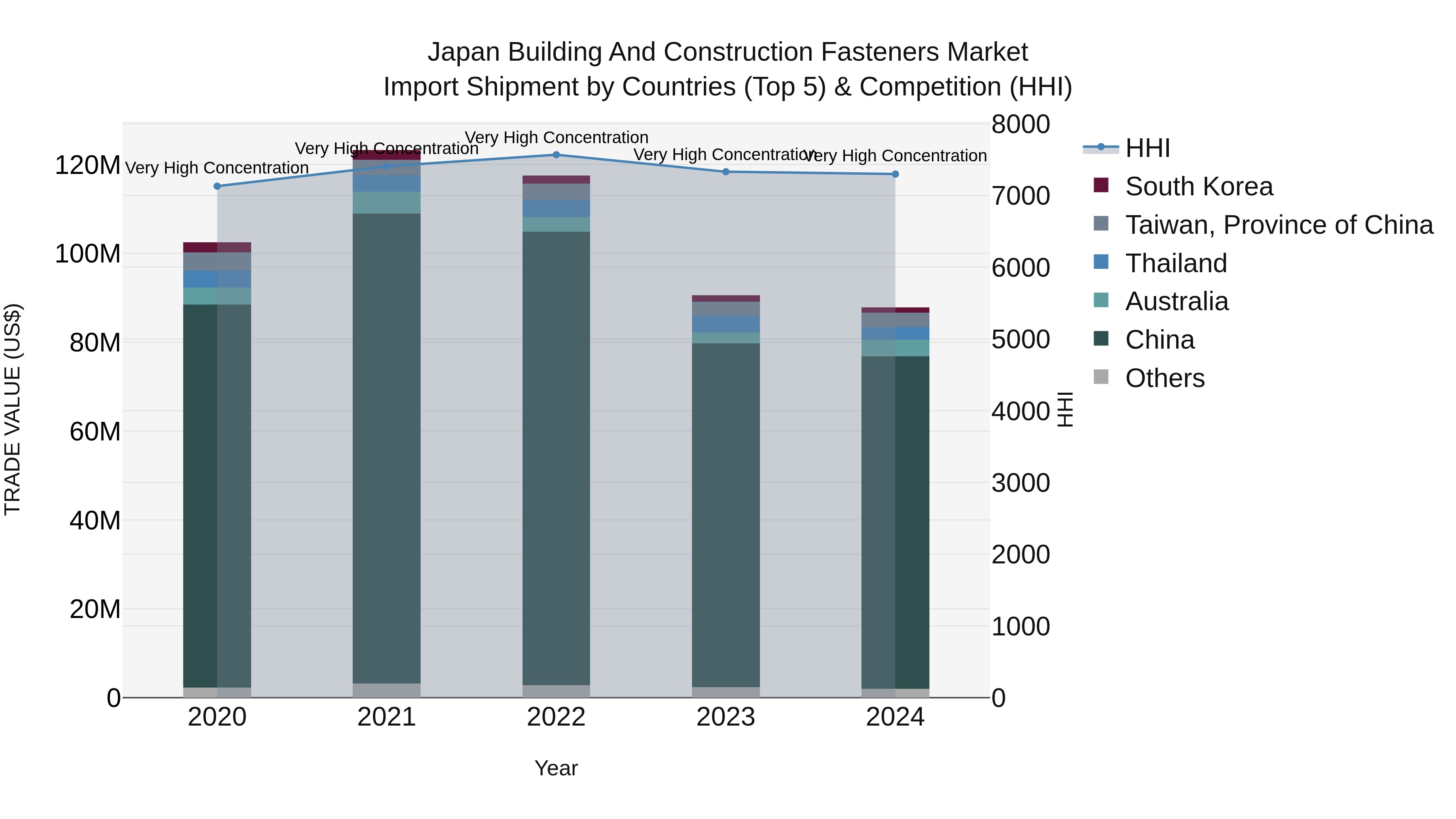 Japan Building And Construction Fasteners Market Import Shipment by Countries (Top 5) & Competition (HHI)