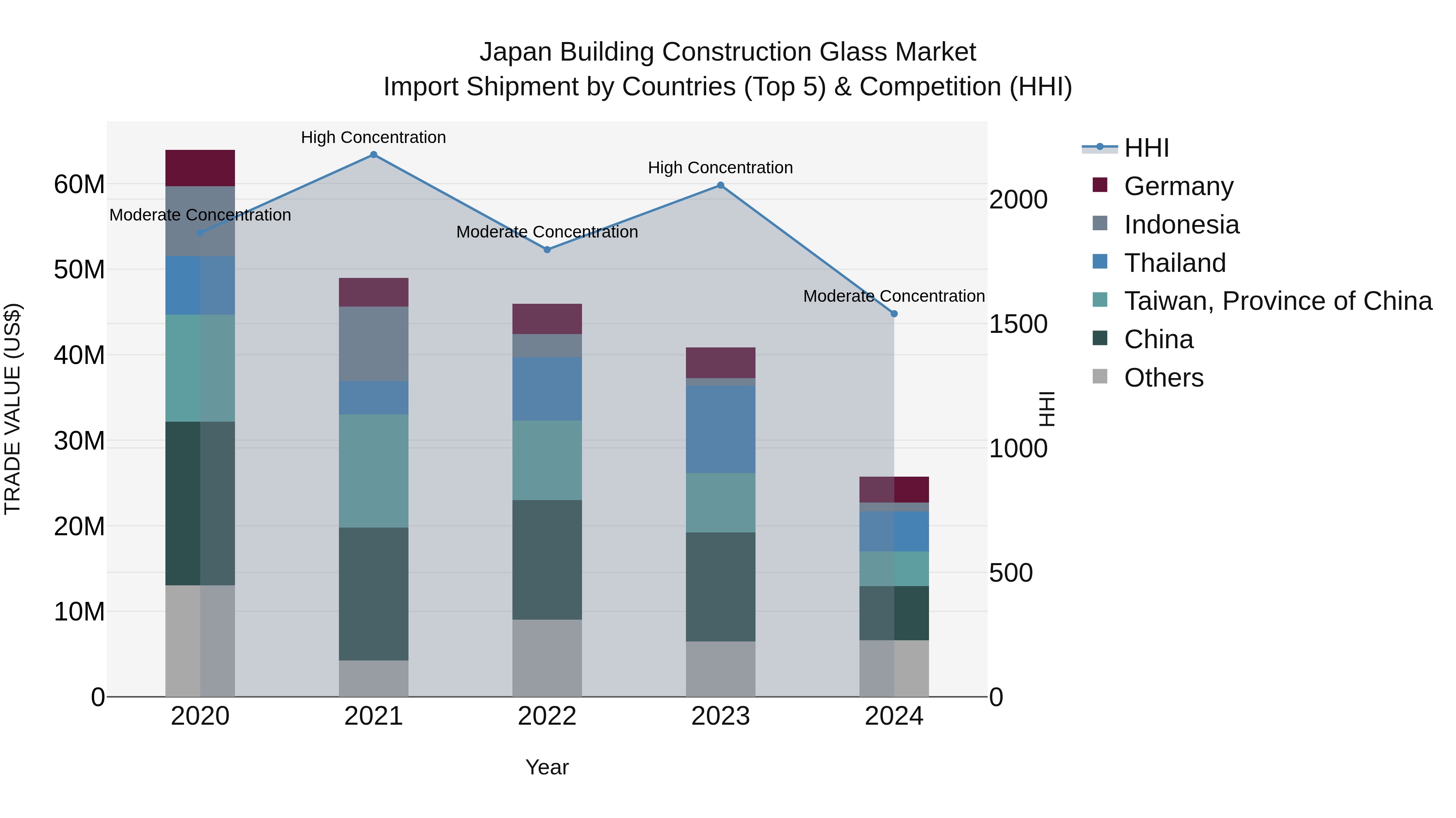 Japan Building Construction Glass Market Import Shipment by Countries (Top 5) & Competition (HHI)