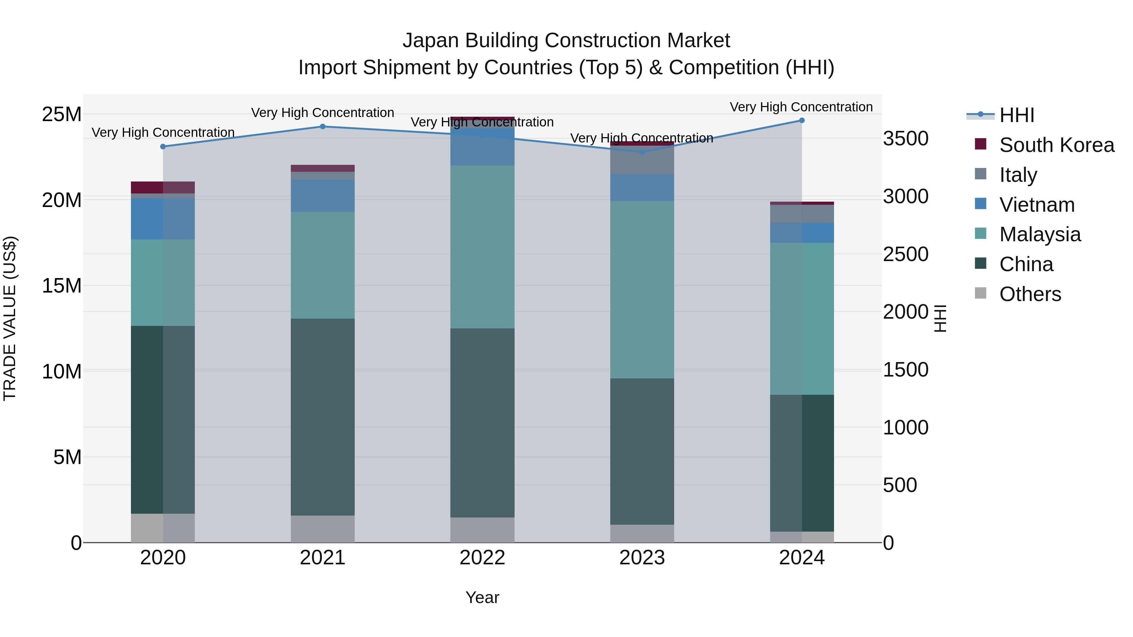Japan Building Construction Market Import Shipment by Countries (Top 5) & Competition (HHI)
