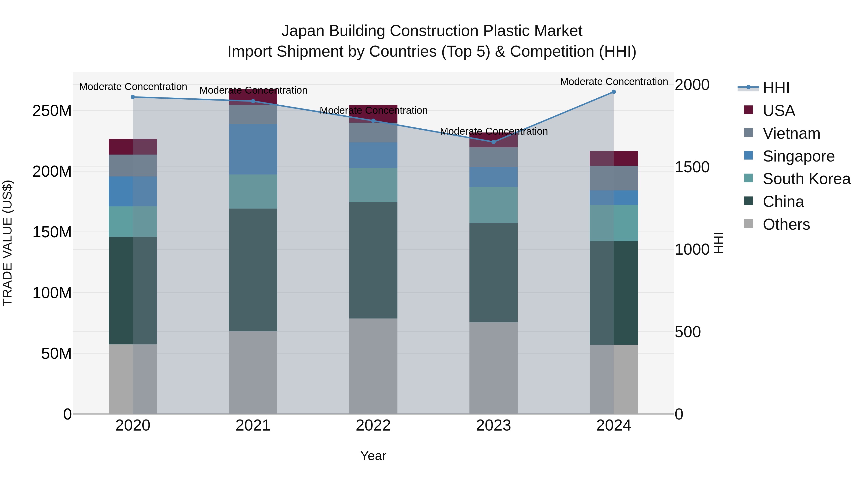 Japan Building Construction Plastic Market Import Shipment by Countries (Top 5) & Competition (HHI)