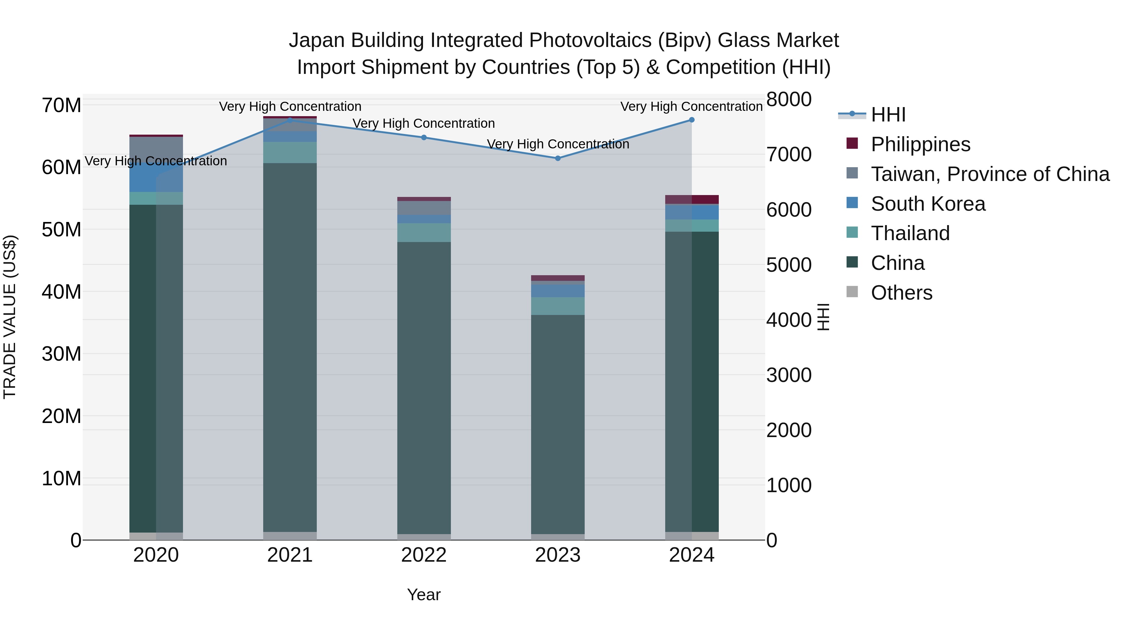 Japan Building Integrated Photovoltaics (bipv) Glass Market Import Shipment by Countries (Top 5) & Competition (HHI)
