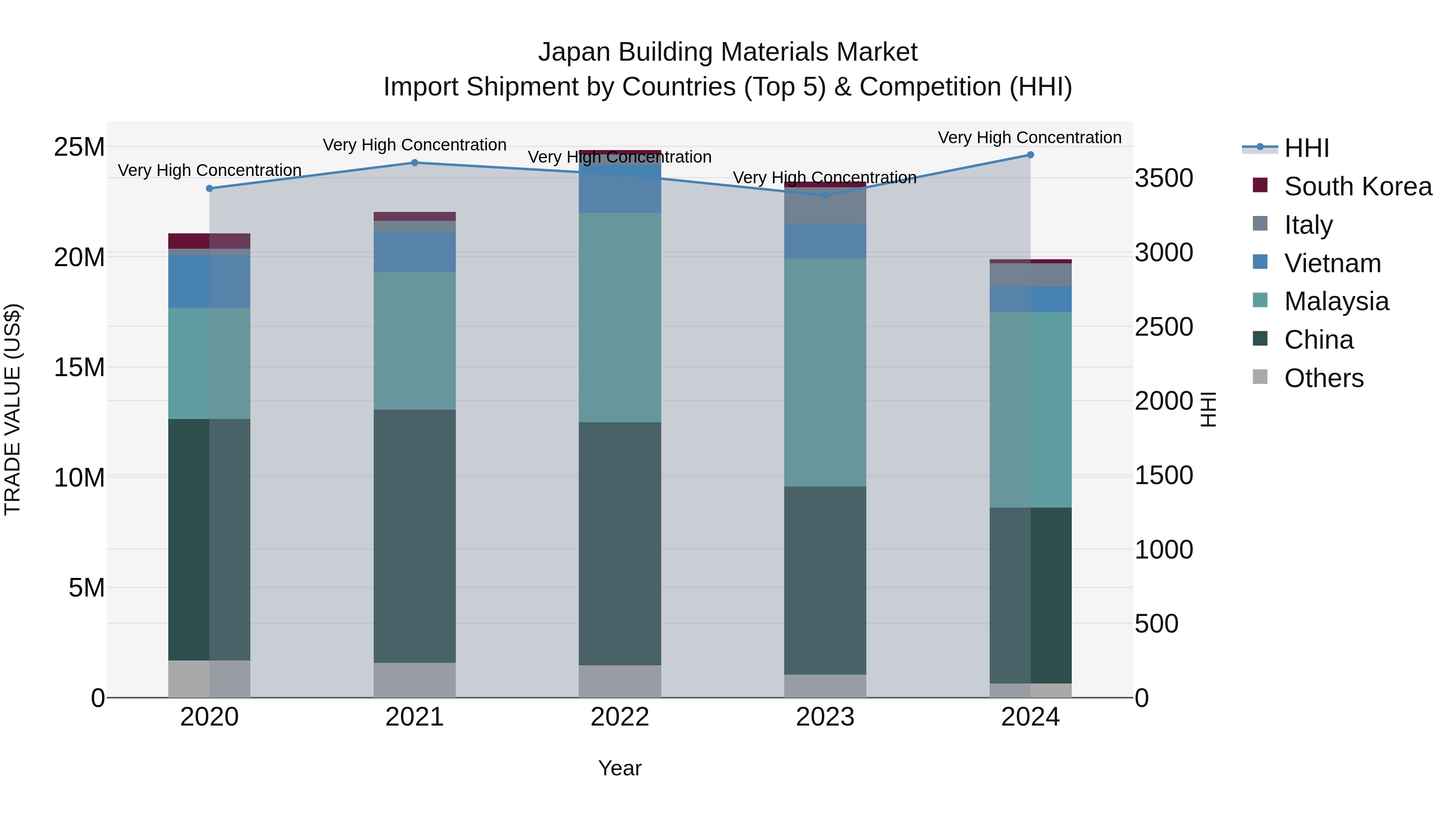 Japan Building Materials Market Import Shipment by Countries (Top 5) & Competition (HHI)