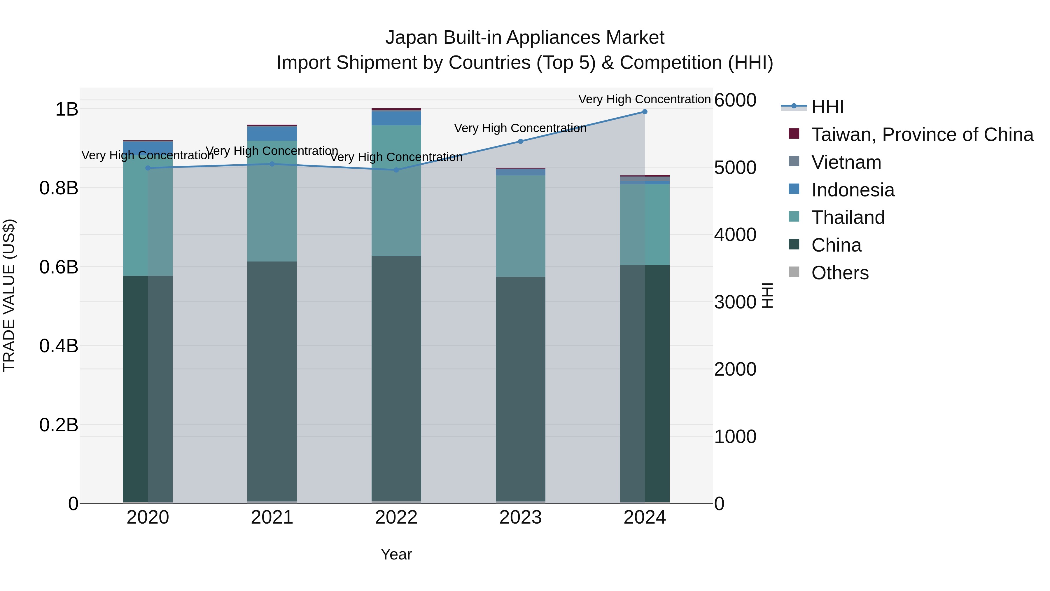 Japan Built-in Appliances Market Import Shipment by Countries (Top 5) & Competition (HHI)