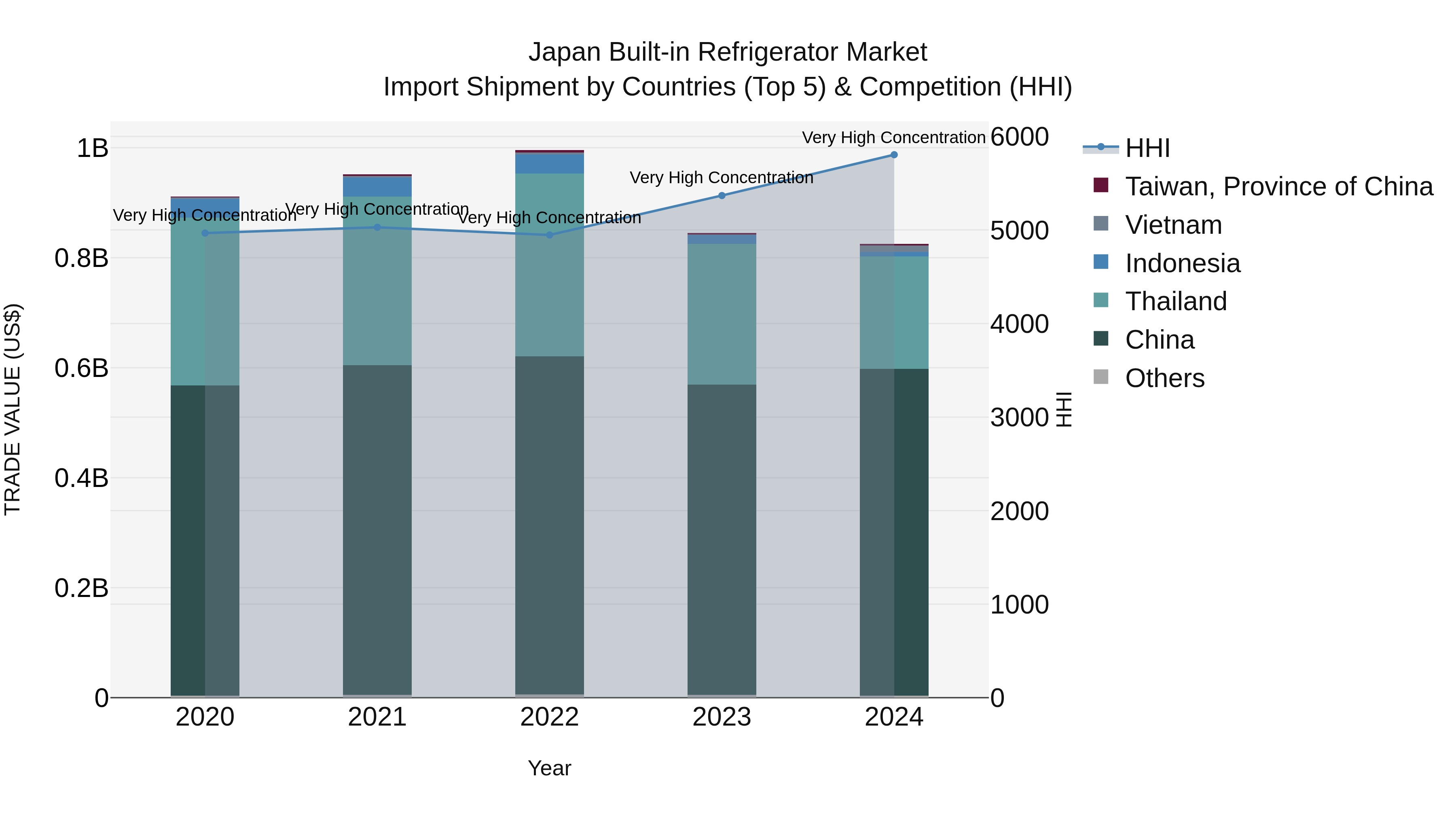 Japan Built-in Refrigerator Market Import Shipment by Countries (Top 5) & Competition (HHI)