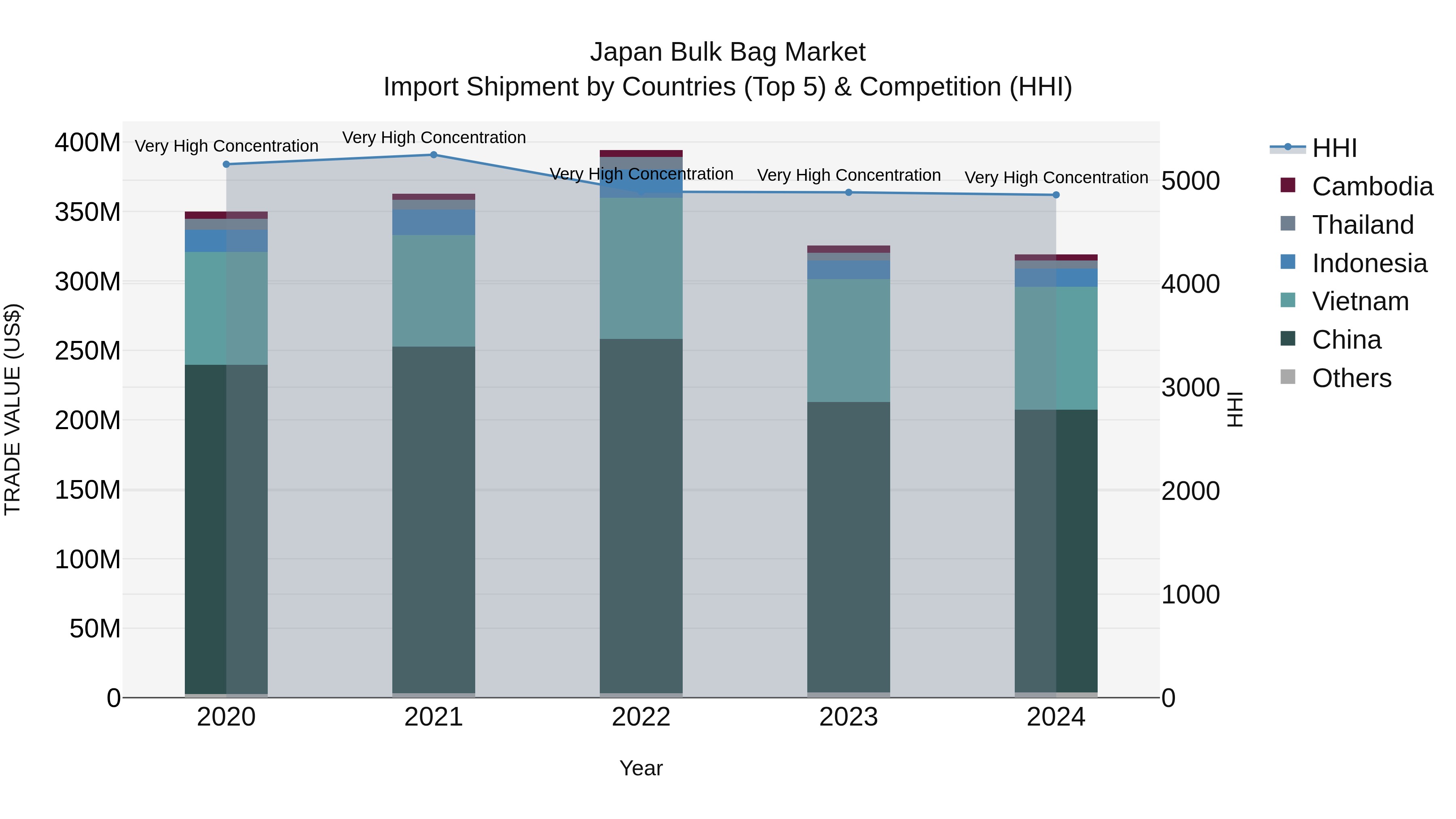Japan Bulk Bag Market Import Shipment by Countries (Top 5) & Competition (HHI)