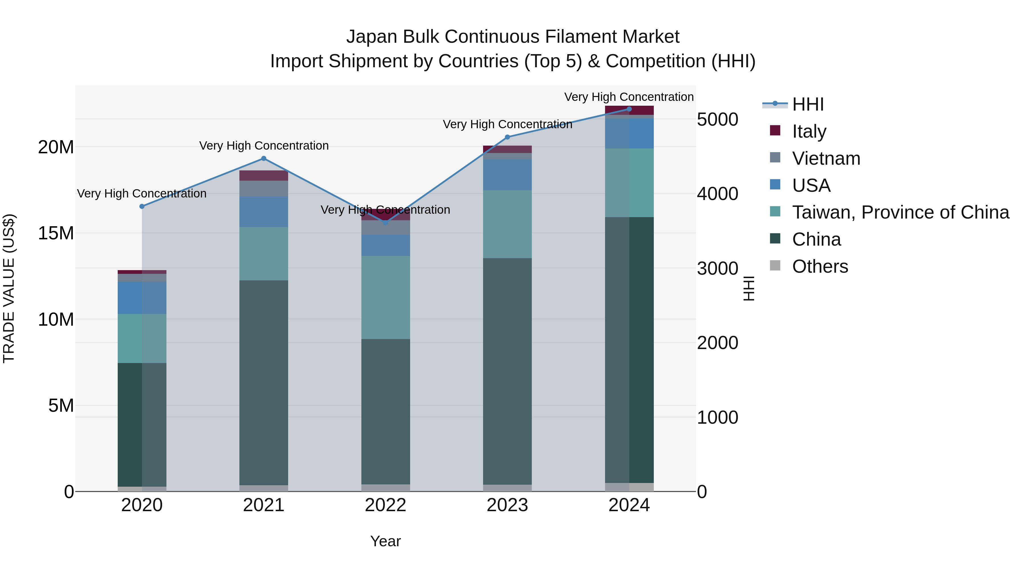 Japan Bulk Continuous Filament Market Import Shipment by Countries (Top 5) & Competition (HHI)
