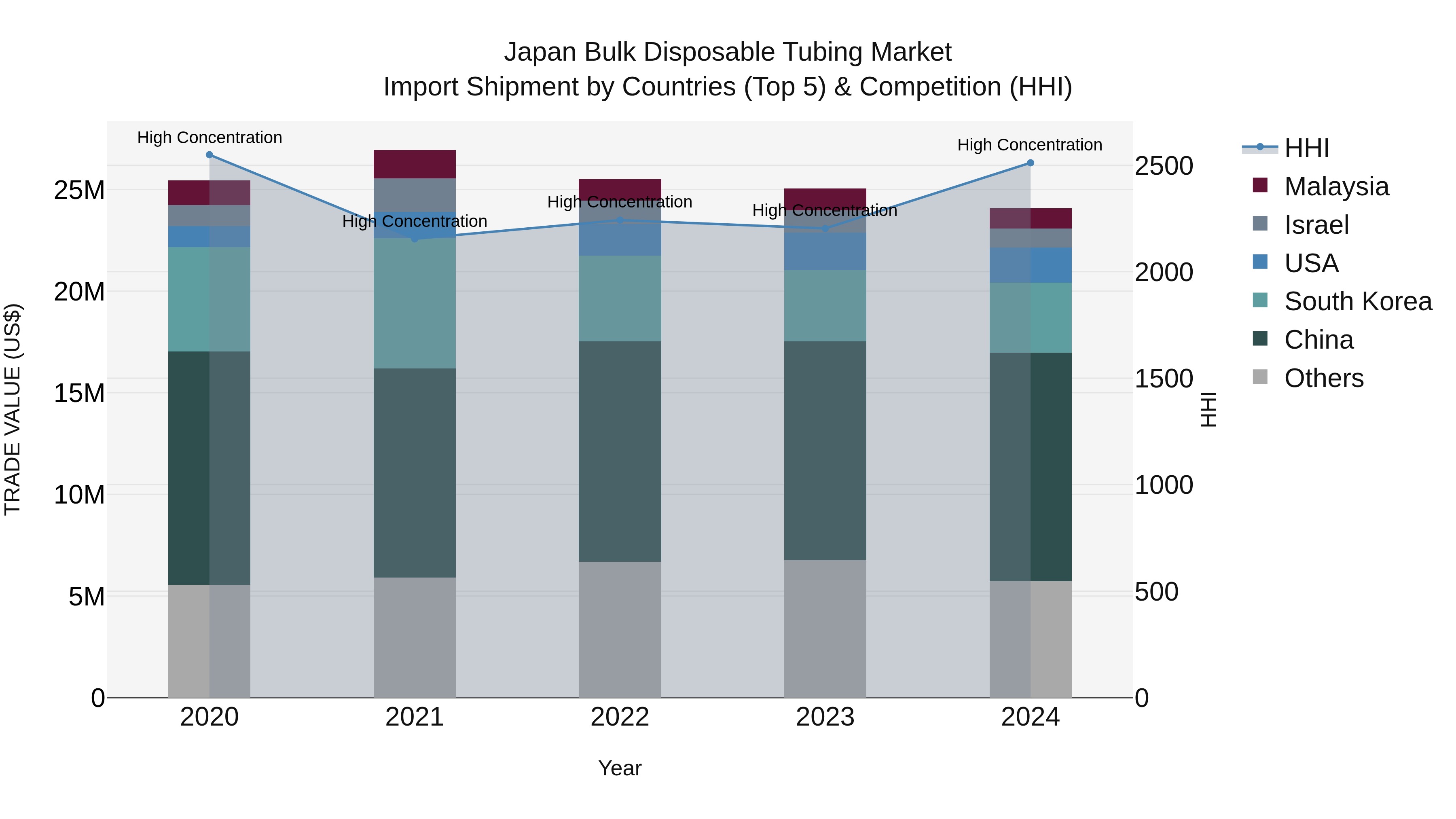 Japan Bulk Disposable Tubing Market Import Shipment by Countries (Top 5) & Competition (HHI)