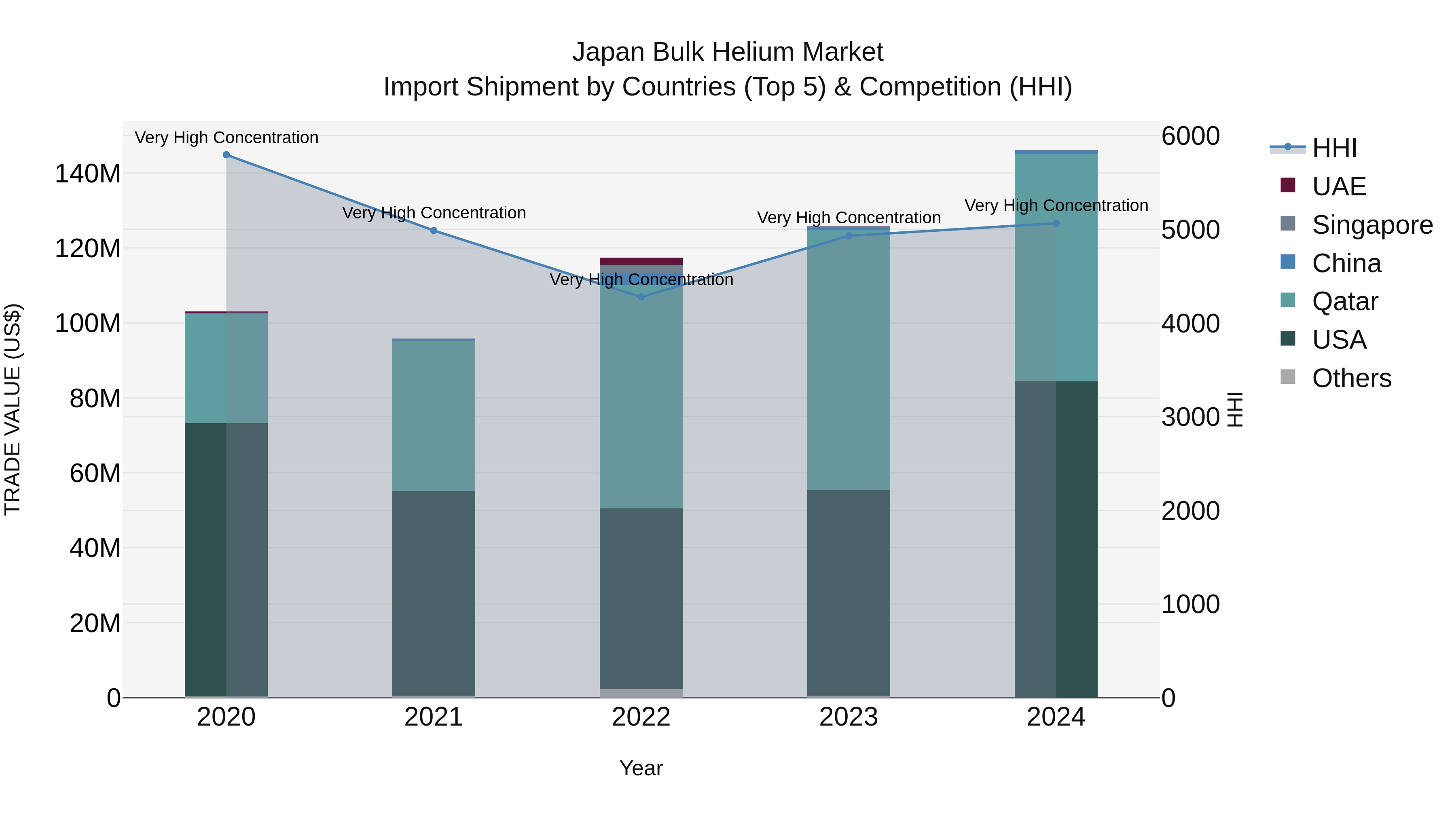 Japan Bulk Helium Market Import Shipment by Countries (Top 5) & Competition (HHI)