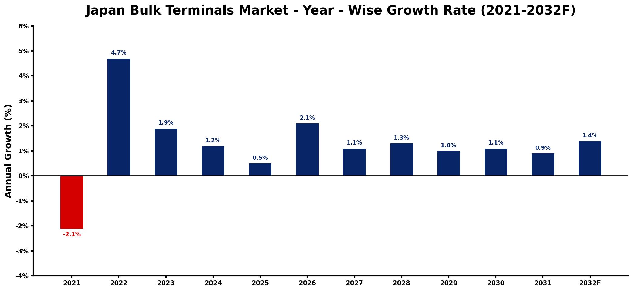 Japan Bulk Terminals Market Year-wise Growth Rate and Key Drivers