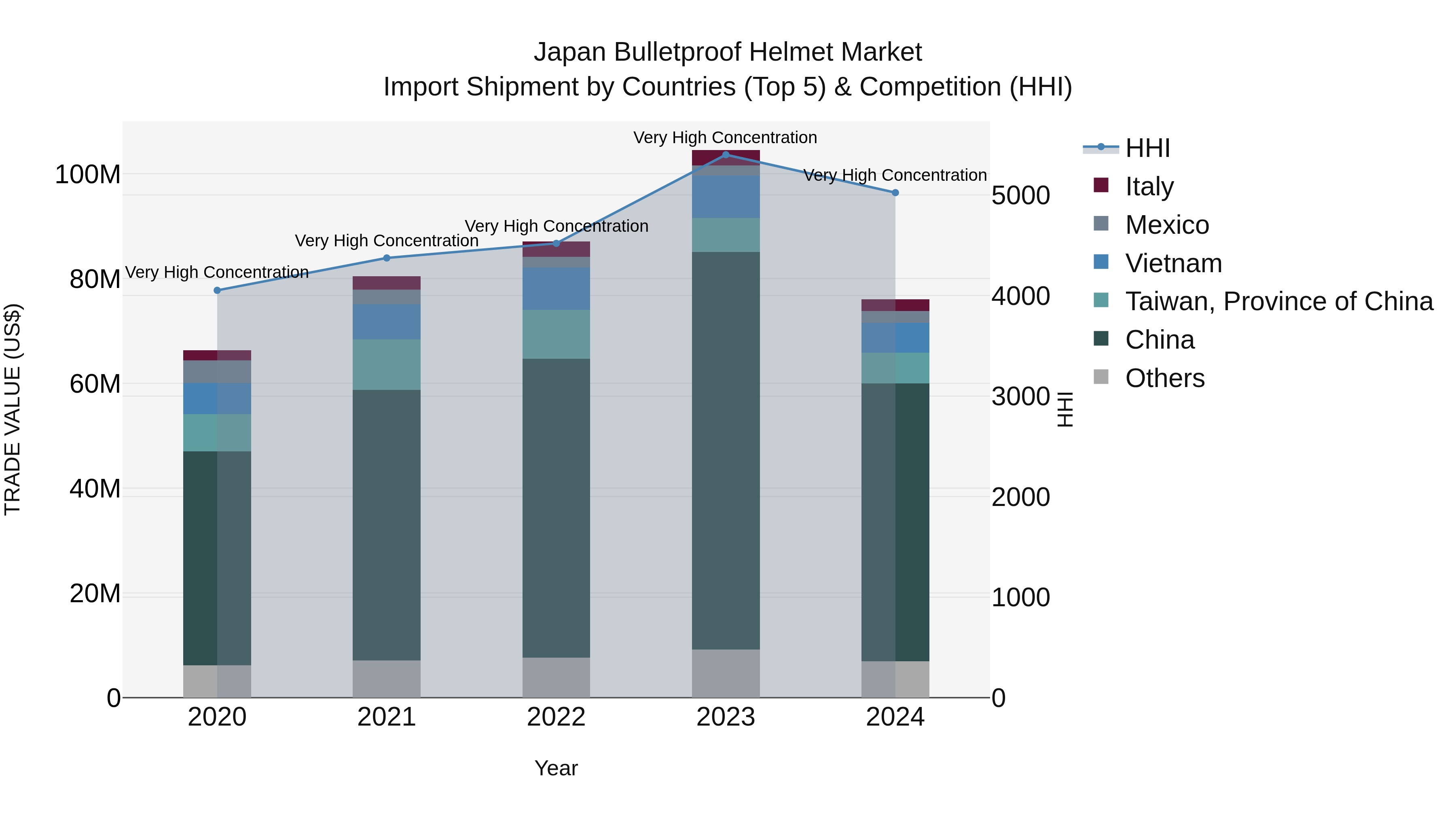 Japan Bulletproof Helmet Market Import Shipment by Countries (Top 5) & Competition (HHI)