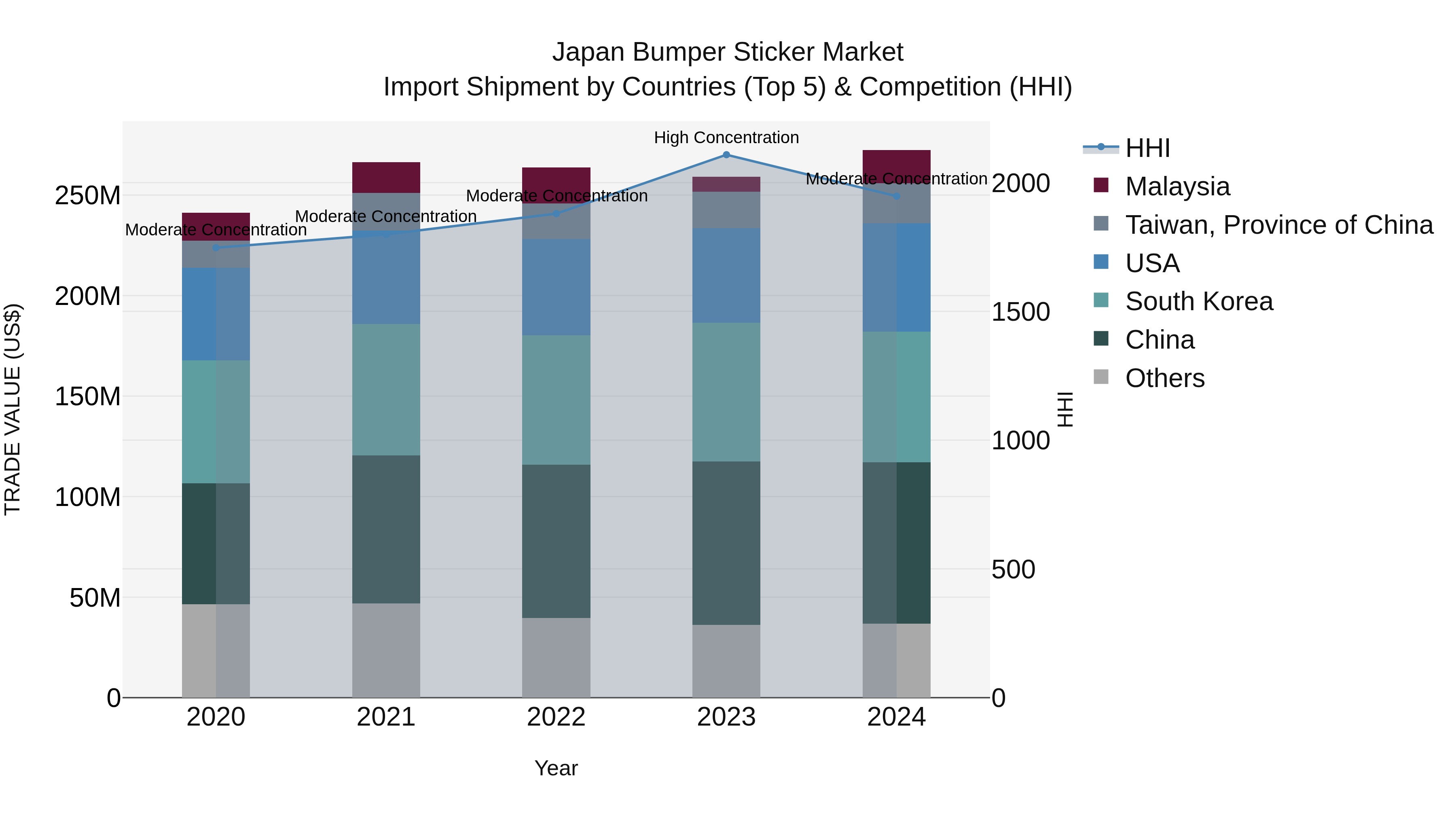 Japan Bumper Sticker Market Import Shipment by Countries (Top 5) & Competition (HHI)